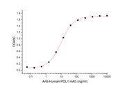 Recombinant Mouse PD-L1 (C-Fc)
