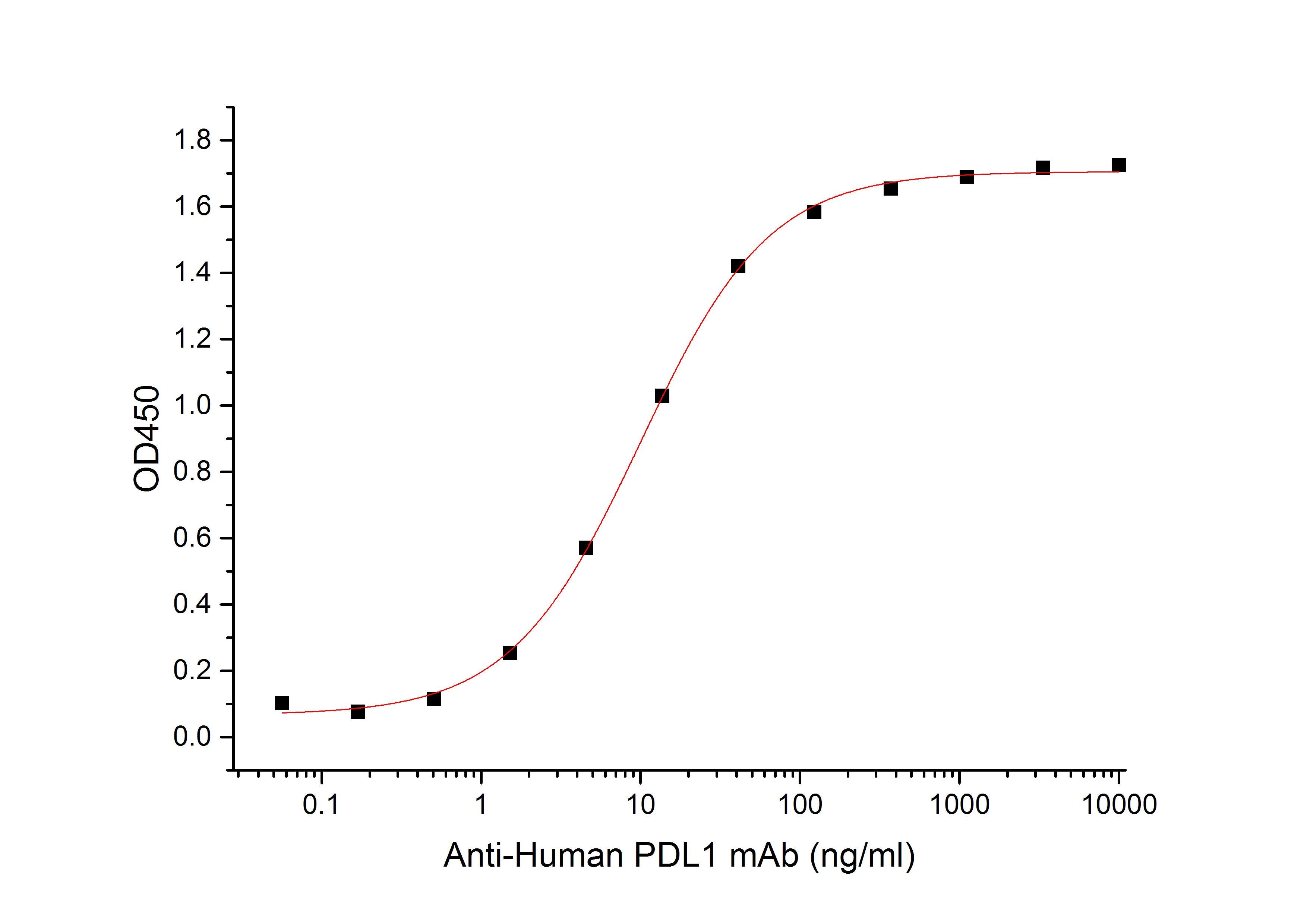 Recombinant Mouse PD-L1 (C-Fc)
