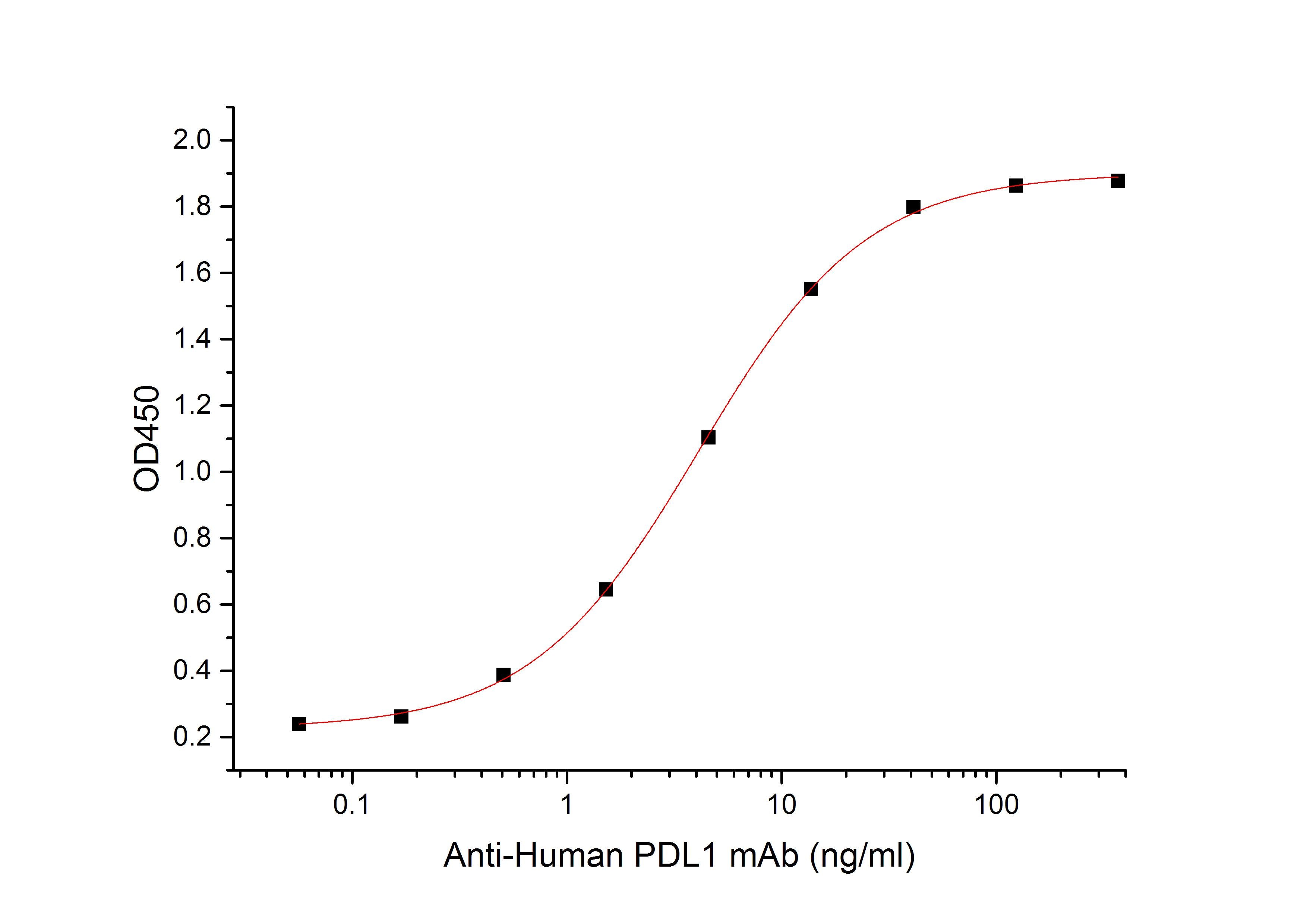 Recombinant Human PD-L1 (C-mFc)