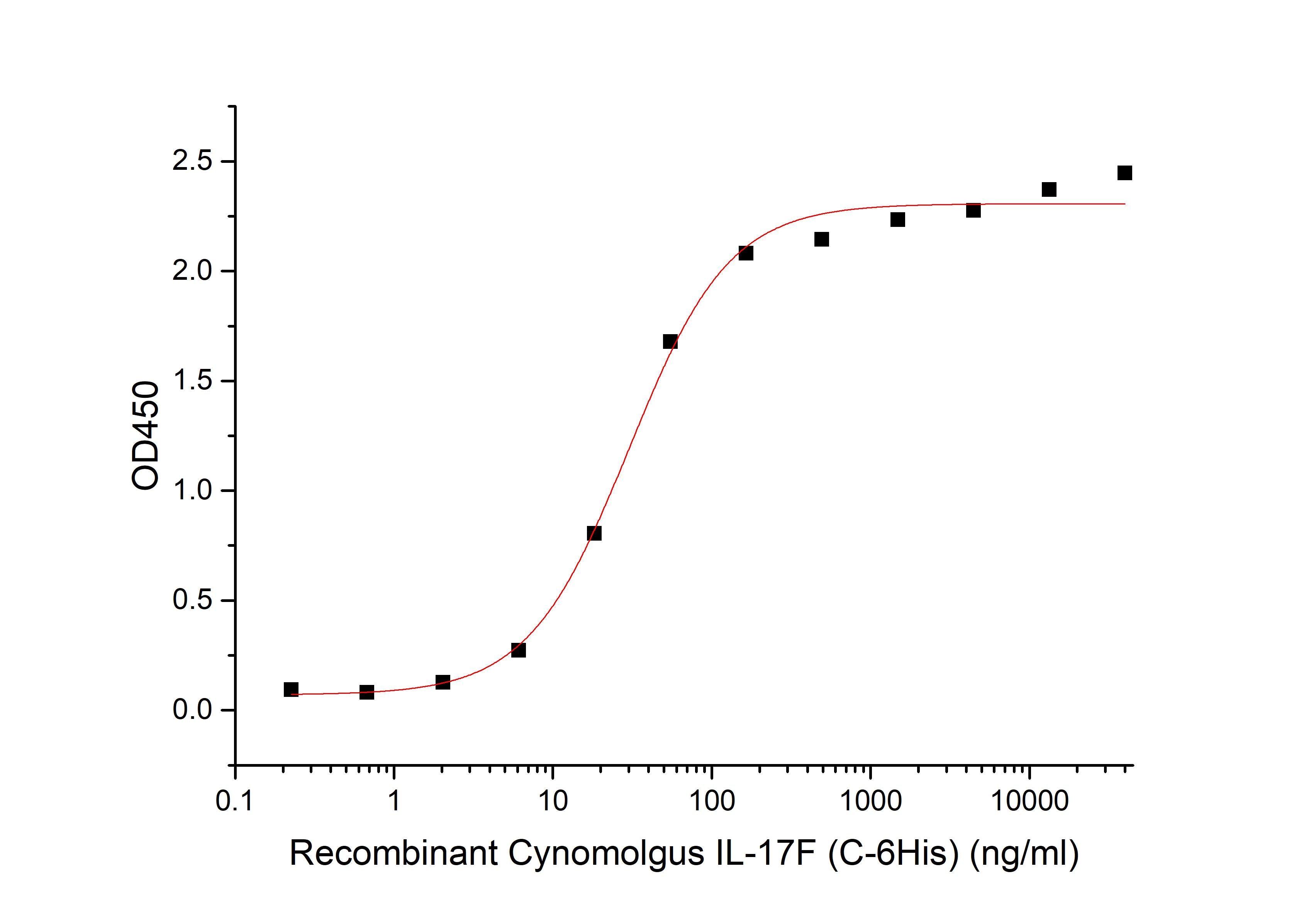 Recombinant Cynomolgus IL-17F (C-6His)