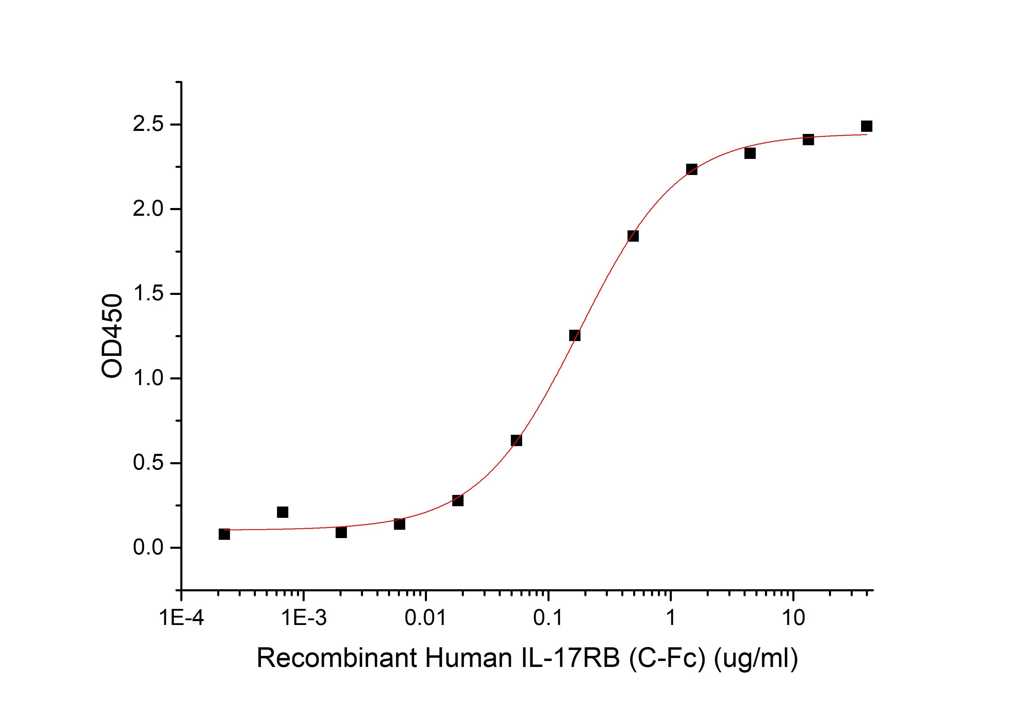 Recombinant Human IL-17RB (C-Fc)