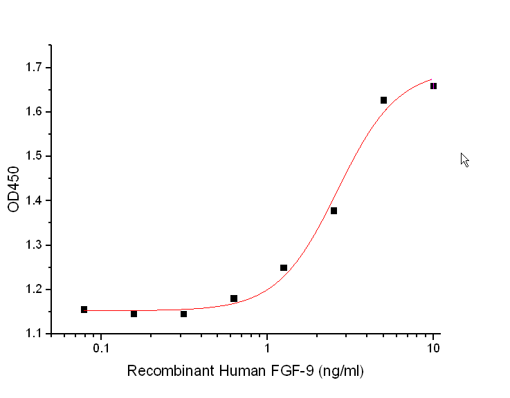 Recombinant Human FGF-9