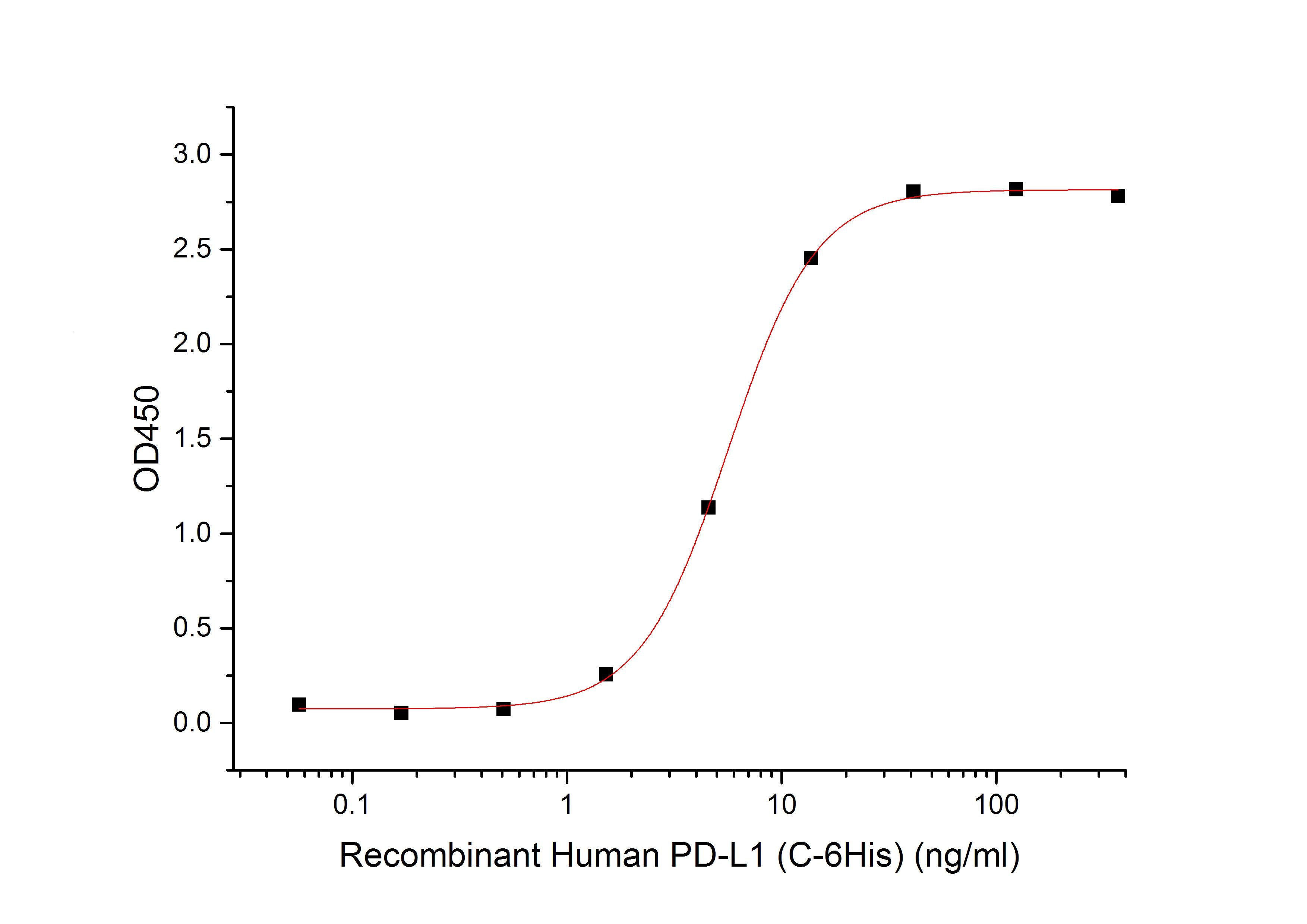 Recombinant Human PD-L1 (C-6His)