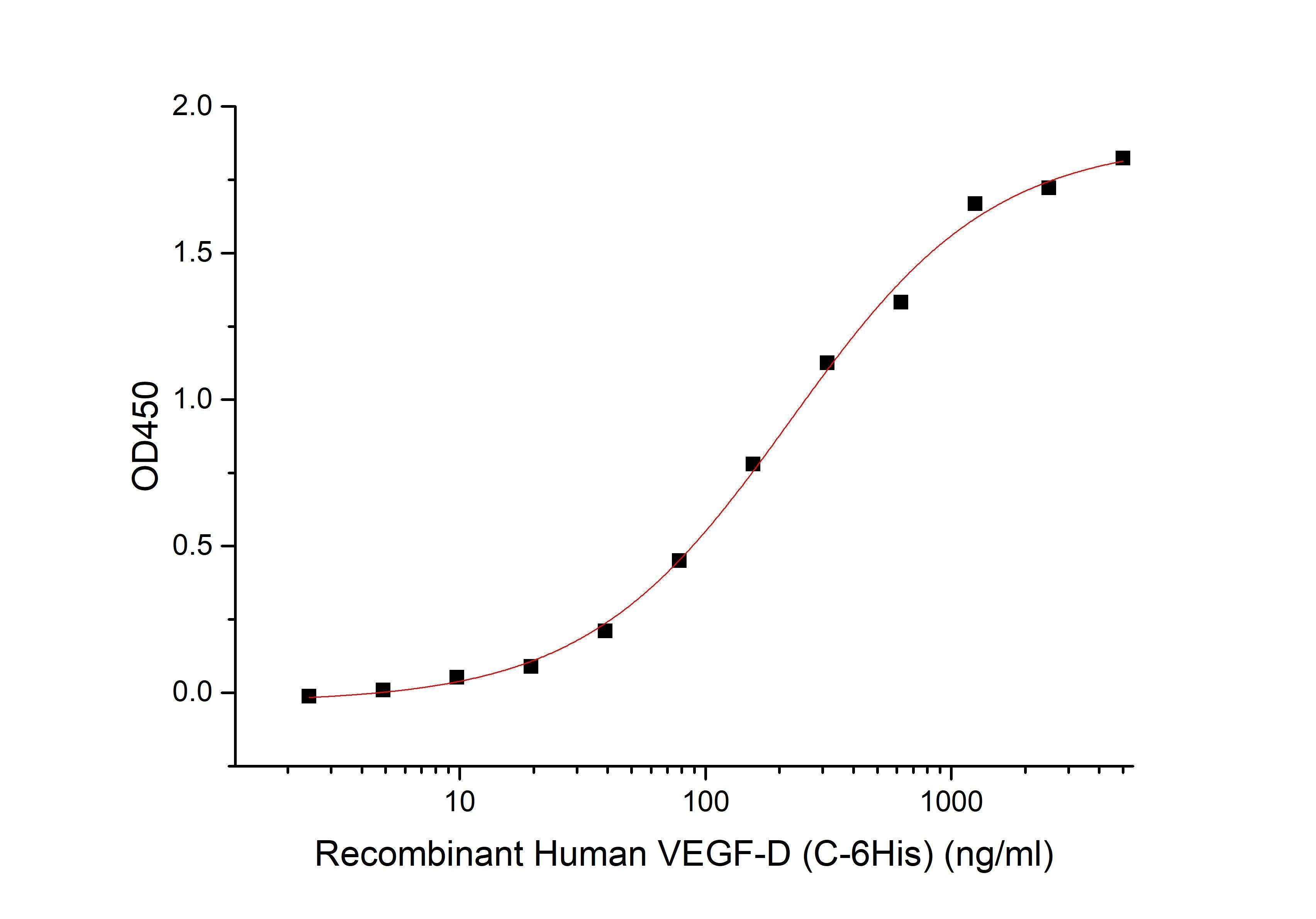 Recombinant Human VEGF-D (C-6His)
