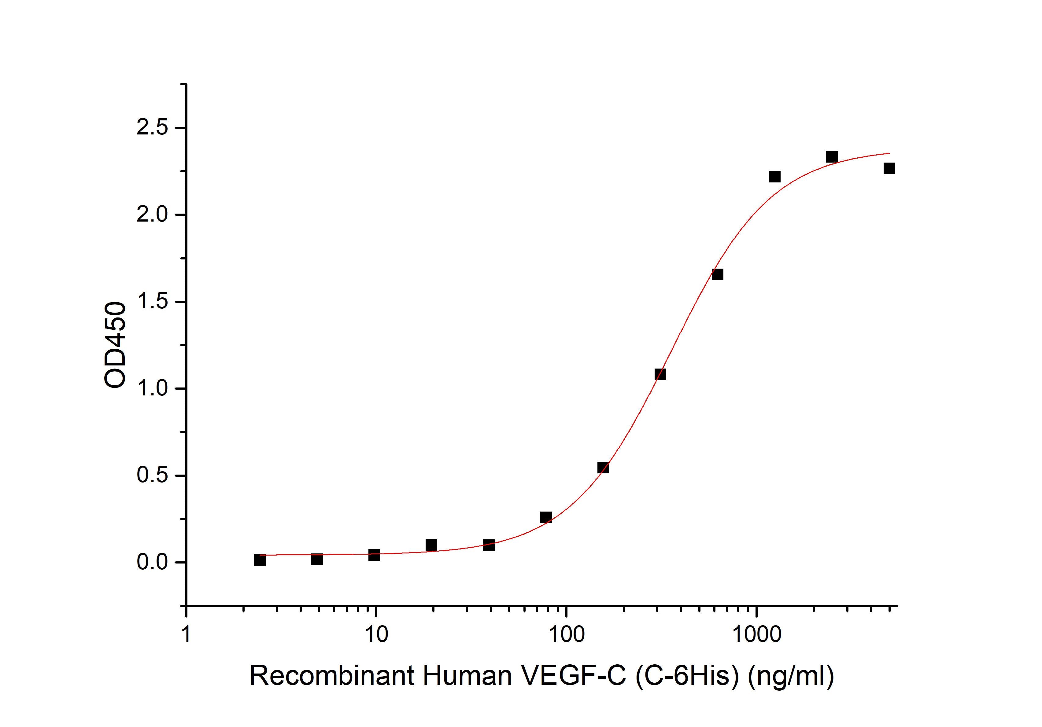 Recombinant Human VEGF-C (C-6His)