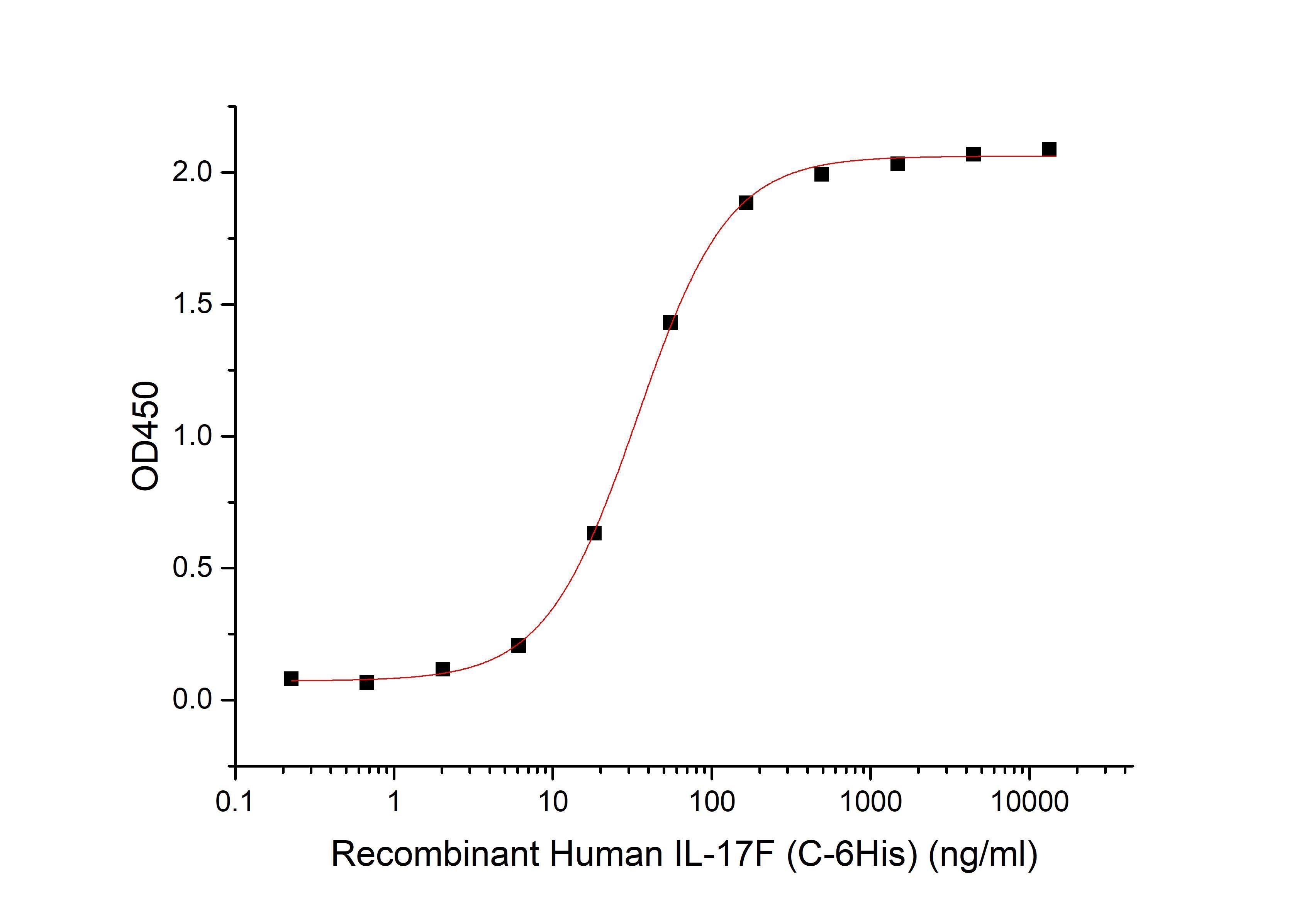 Recombinant Human IL-17F (C-6His)