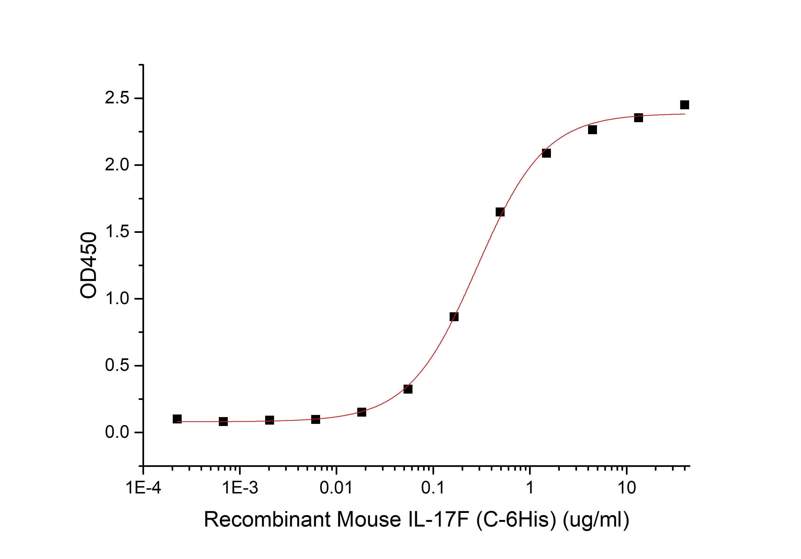 Recombinant Mouse IL-17F (C-6His)