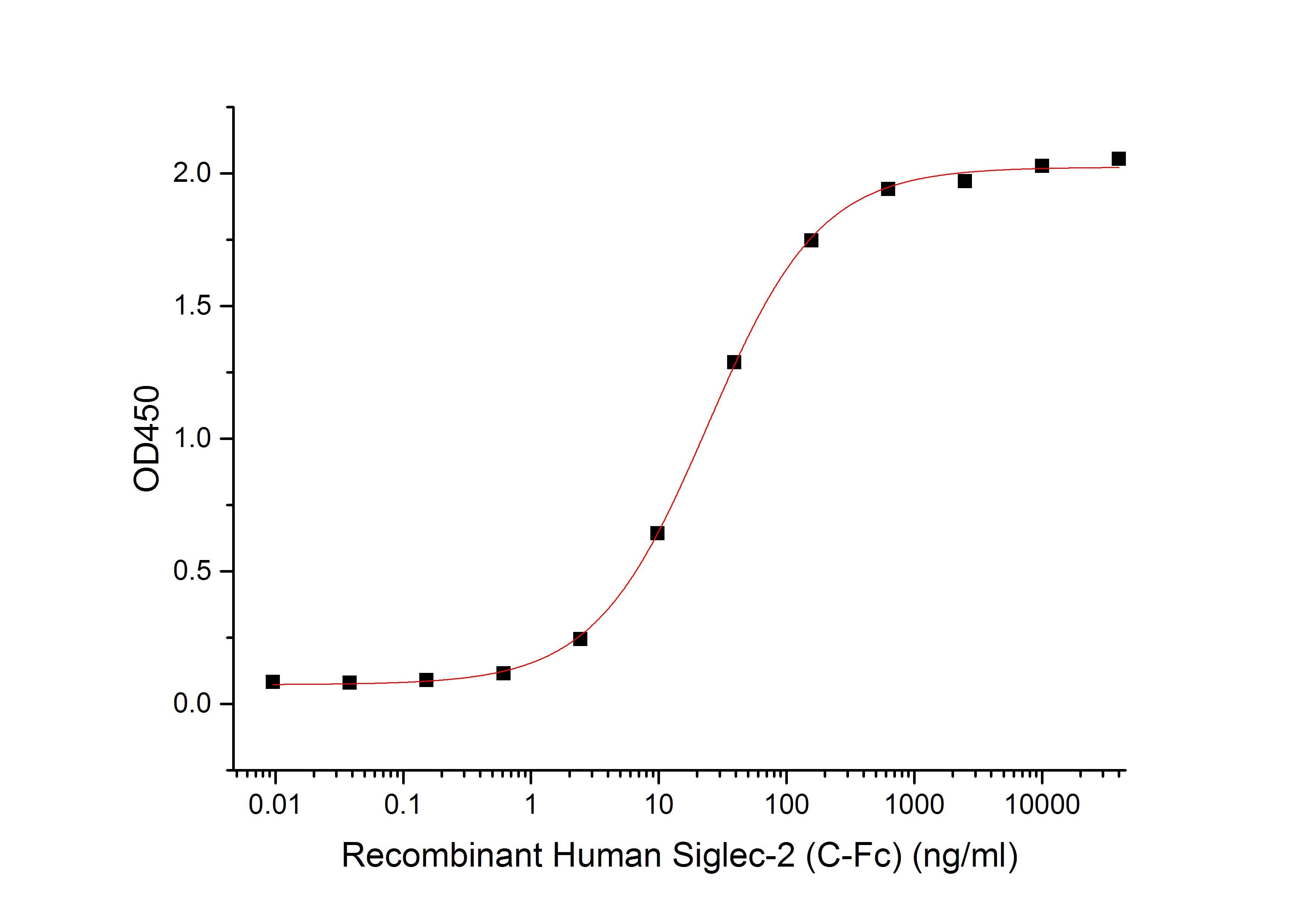 Recombinant Human Siglec-2 (C-Fc)