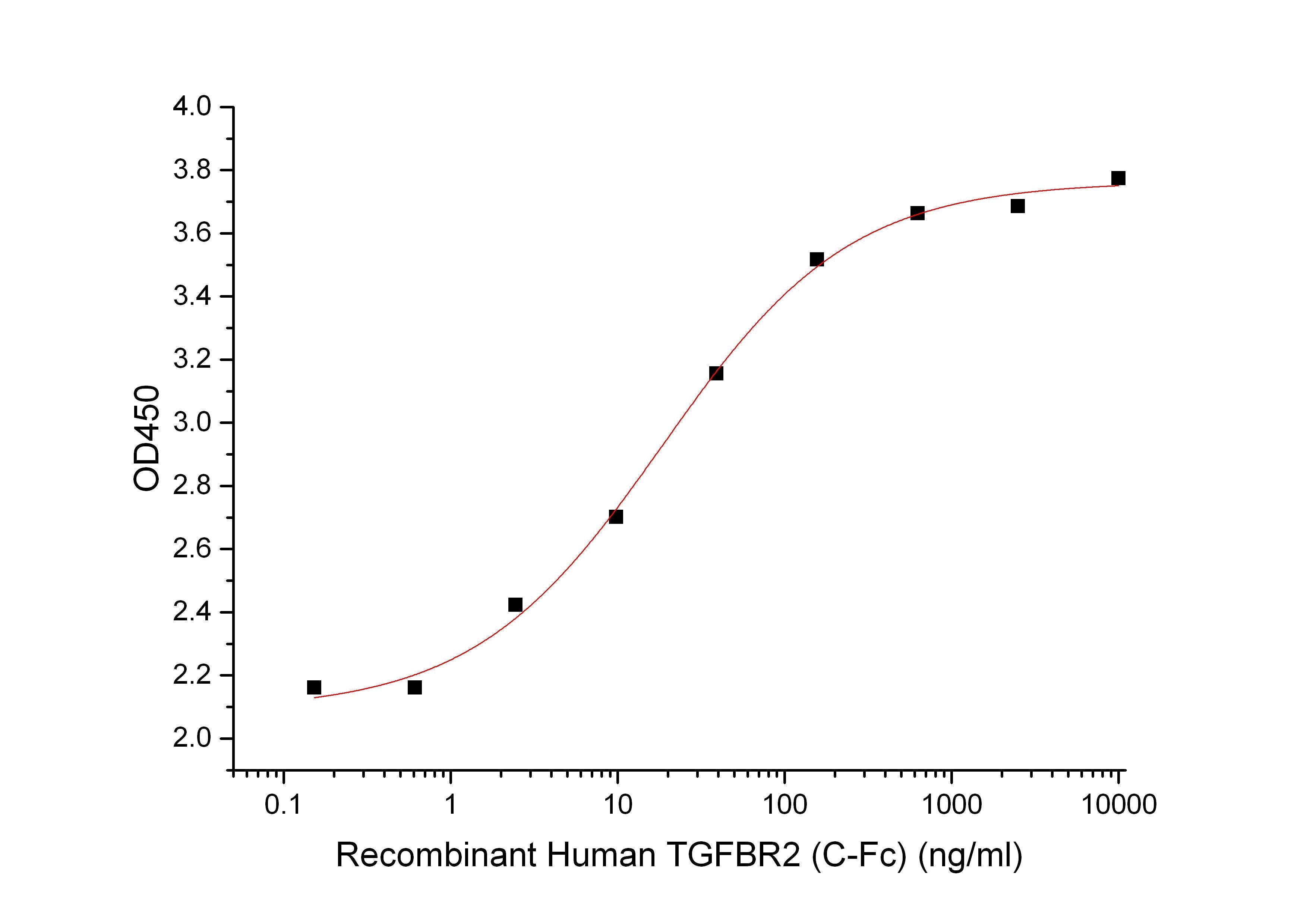 Recombinant Human TGFBR2 (C-Fc)