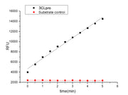 Recombinant SARS-CoV-2 3C-like Proteinase