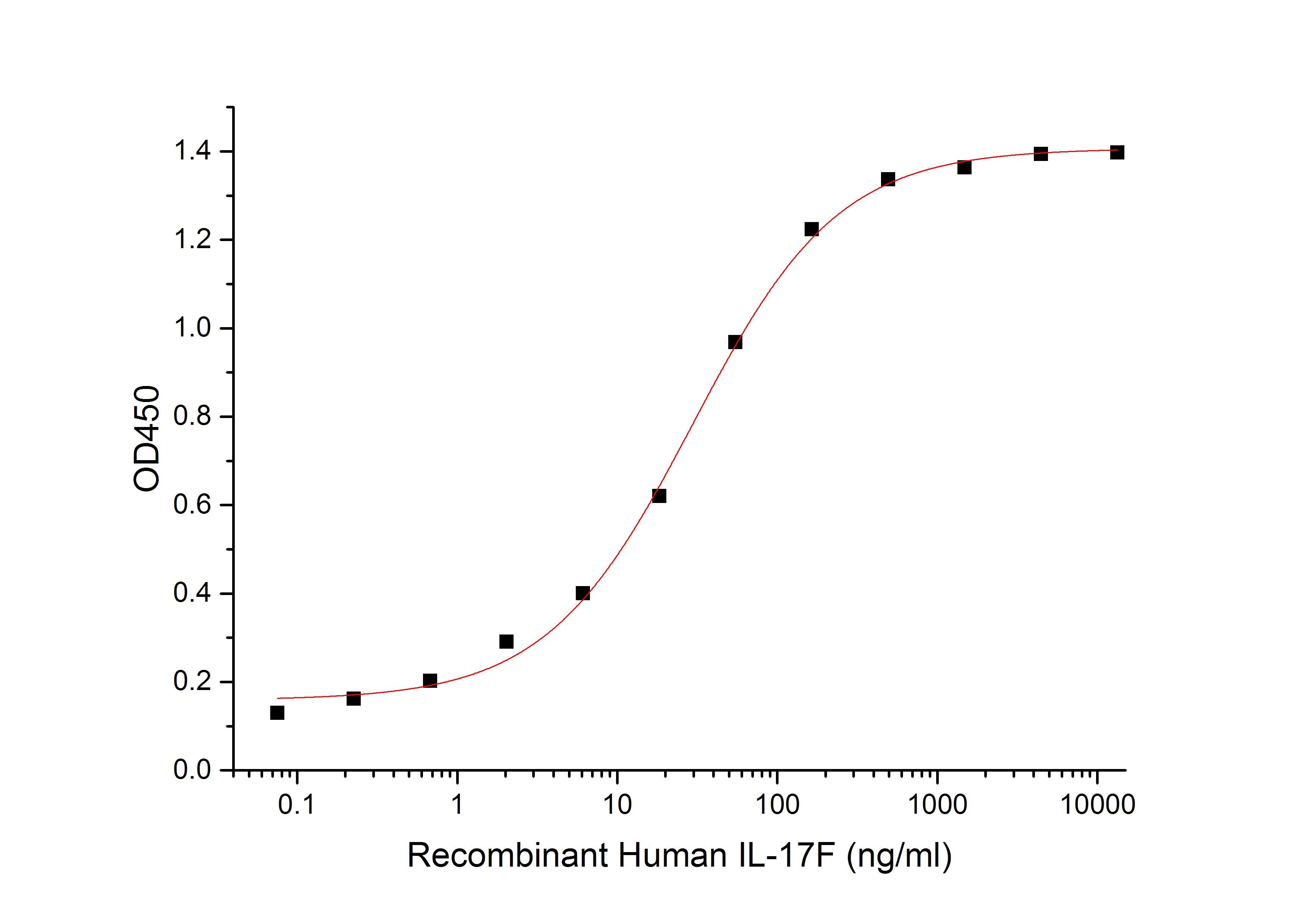Recombinant Human IL-17F