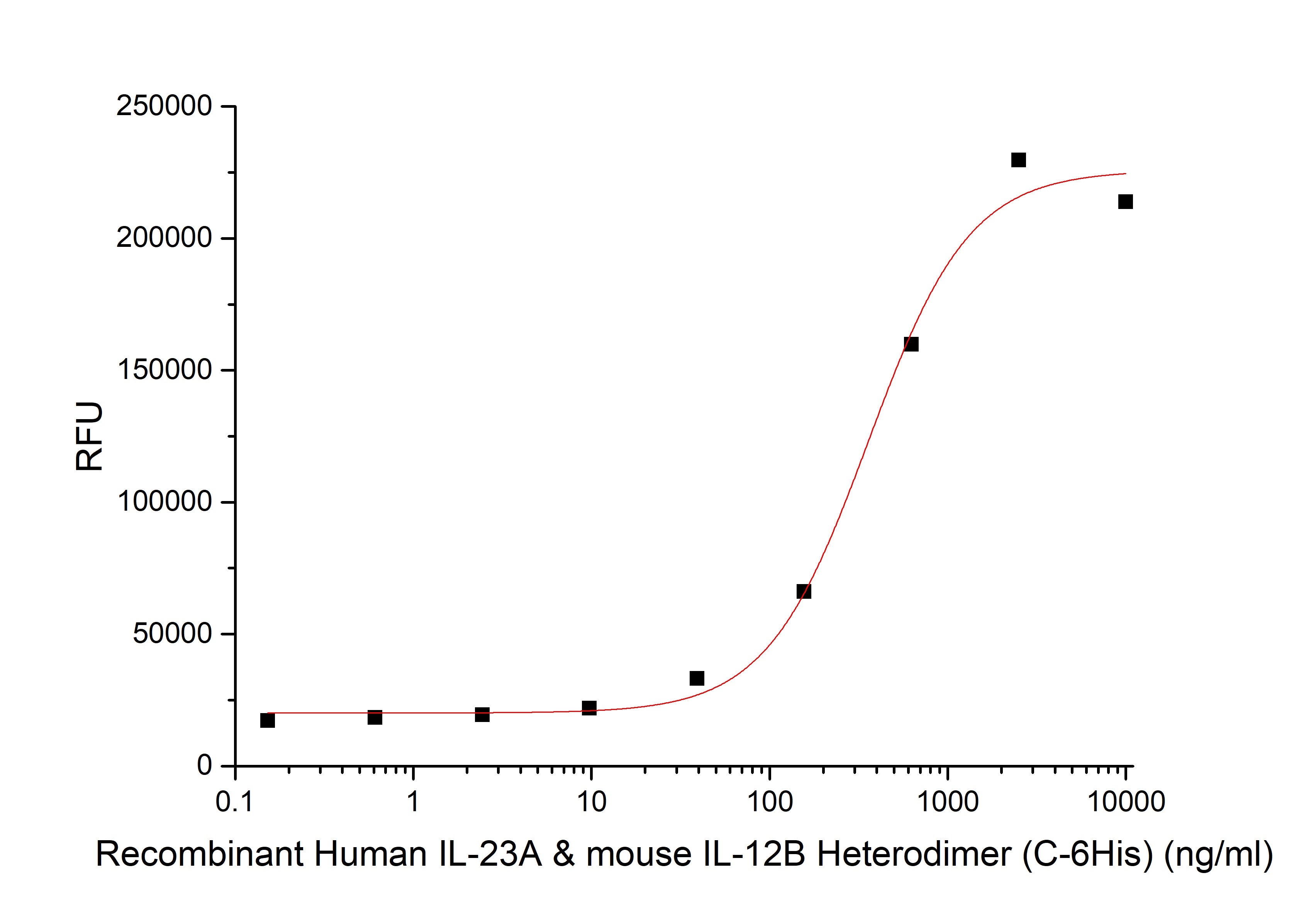 Recombinant Human IL-23A&mouse IL-12B Heterodimer (C-6His)