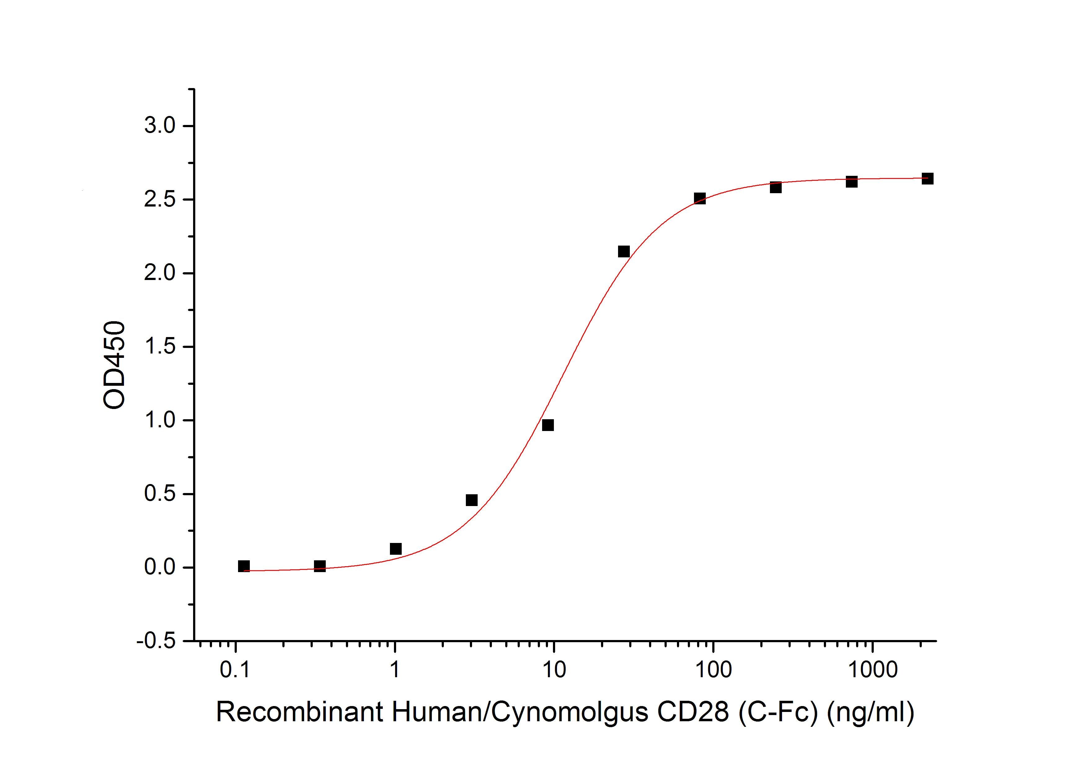 Recombinant Human/Cynomolgus CD28 (C-Fc)