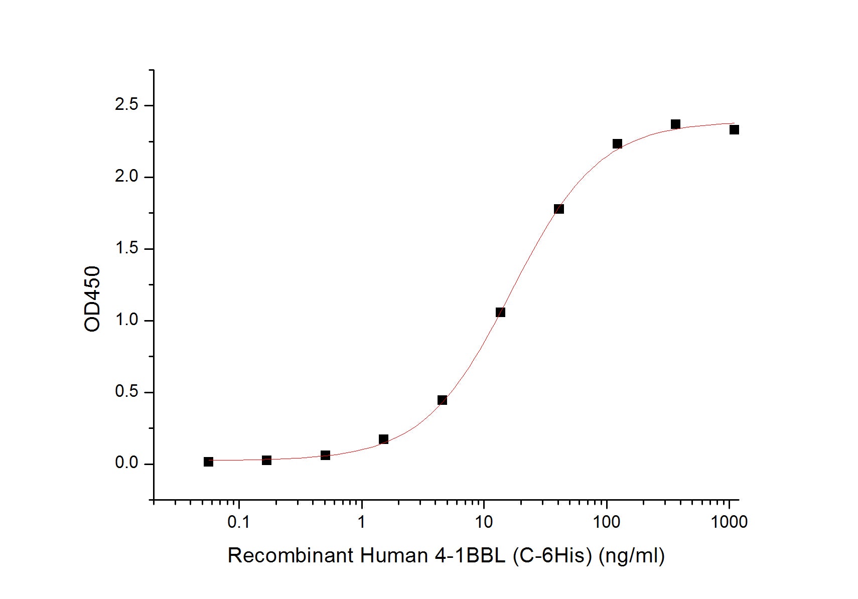 Recombinant Human 4-1BB (C-Fc)