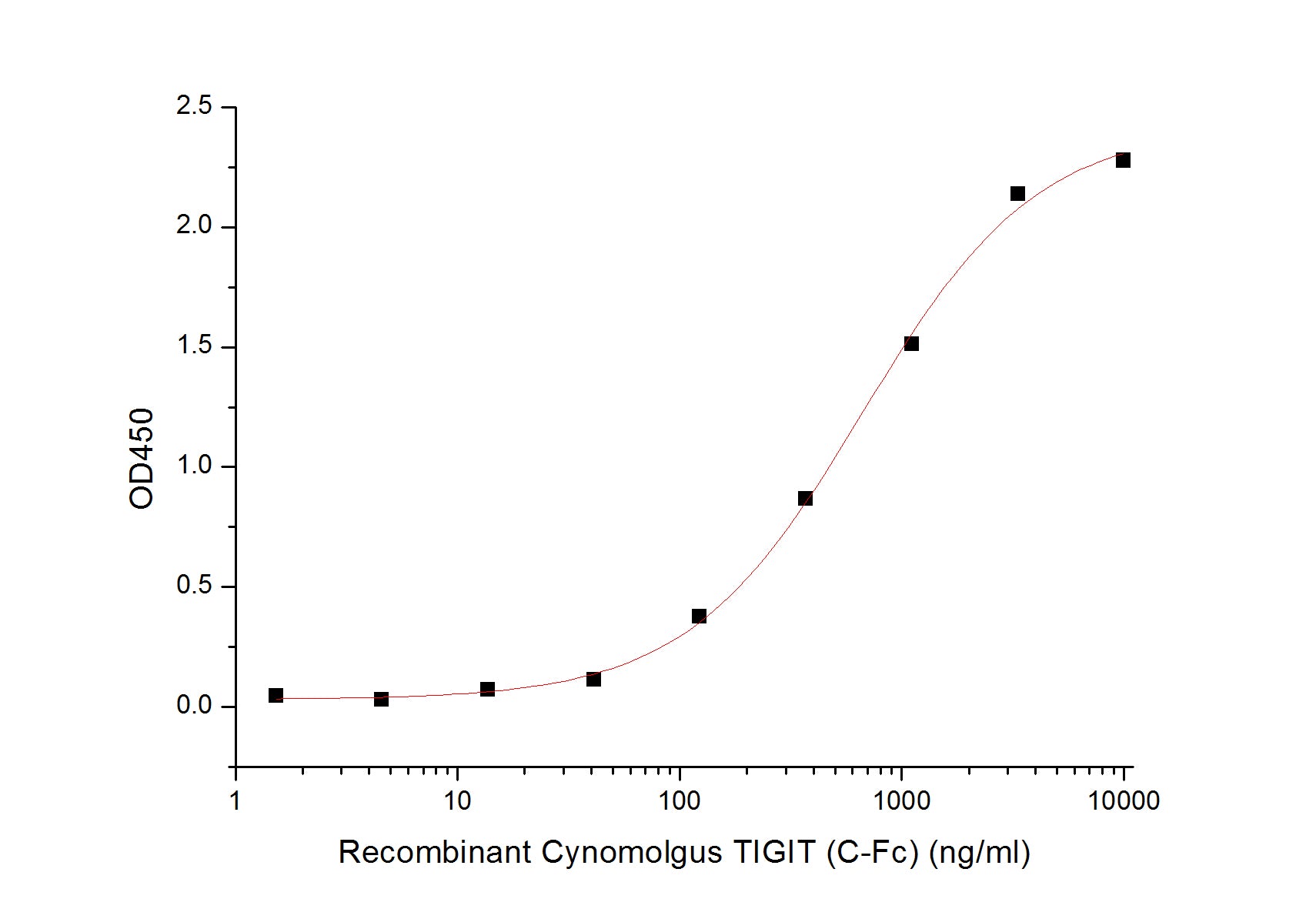 Recombinant Rhesus Macaque CD155 (C-6His)