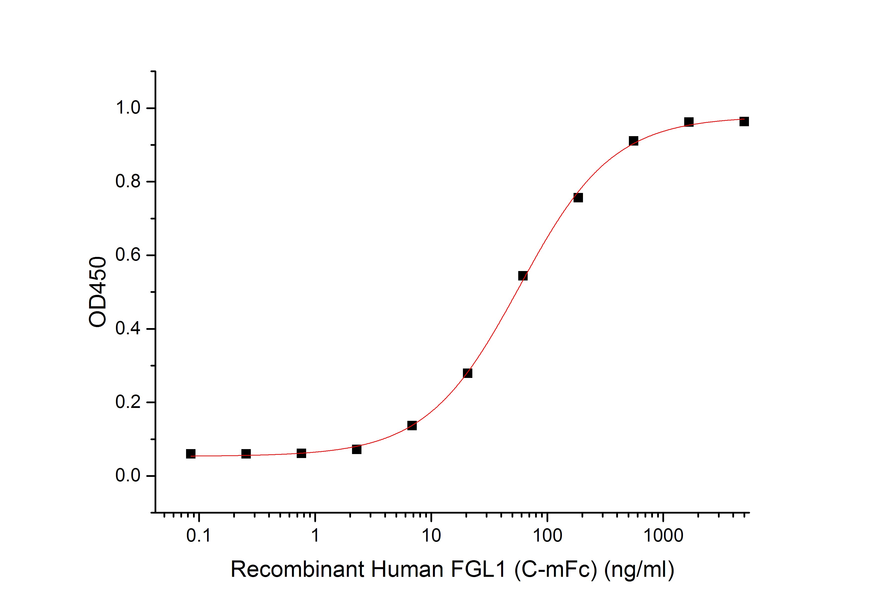 Recombinant Human FGL1 (C-mFc)