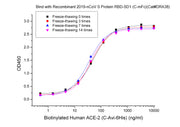 Biotinylated Human ACE-2 (C-Avi-6His)