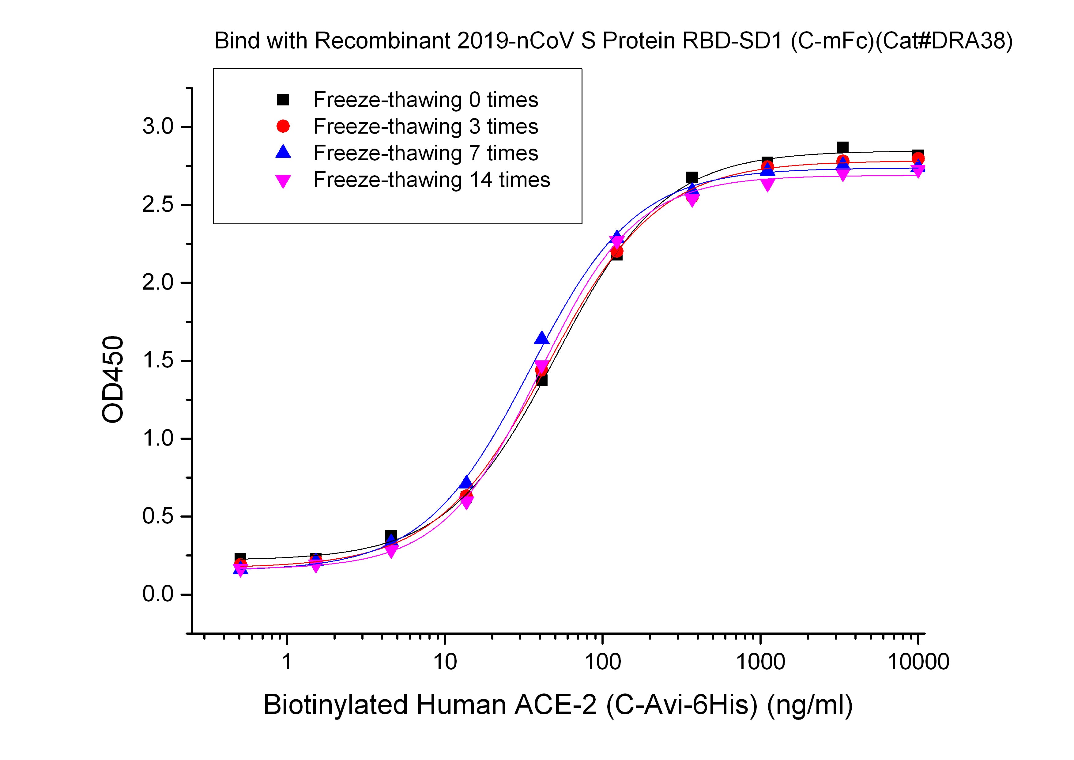 Biotinylated Human ACE-2 (C-Avi-6His)