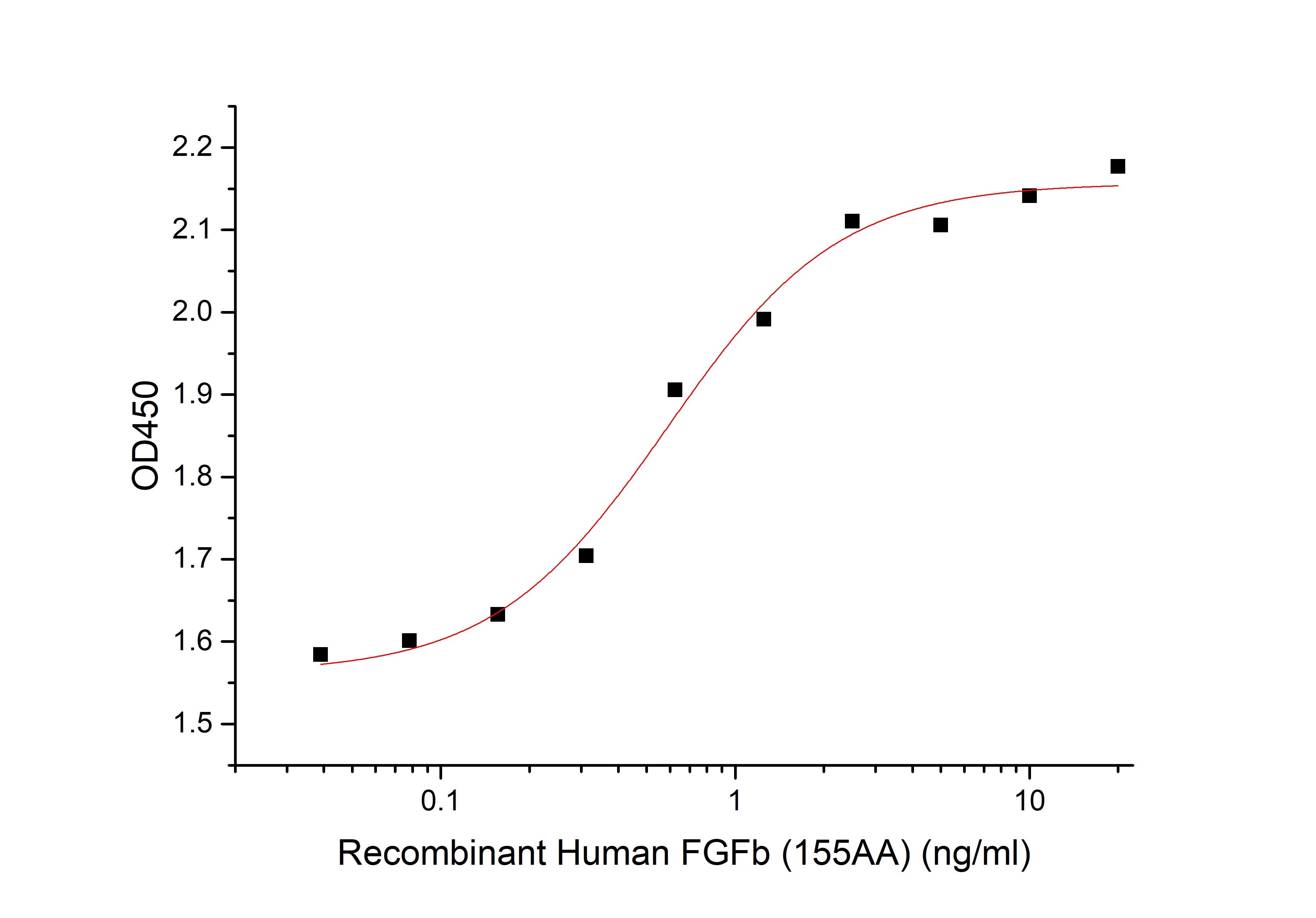 Recombinant Human FGFb (155AA)