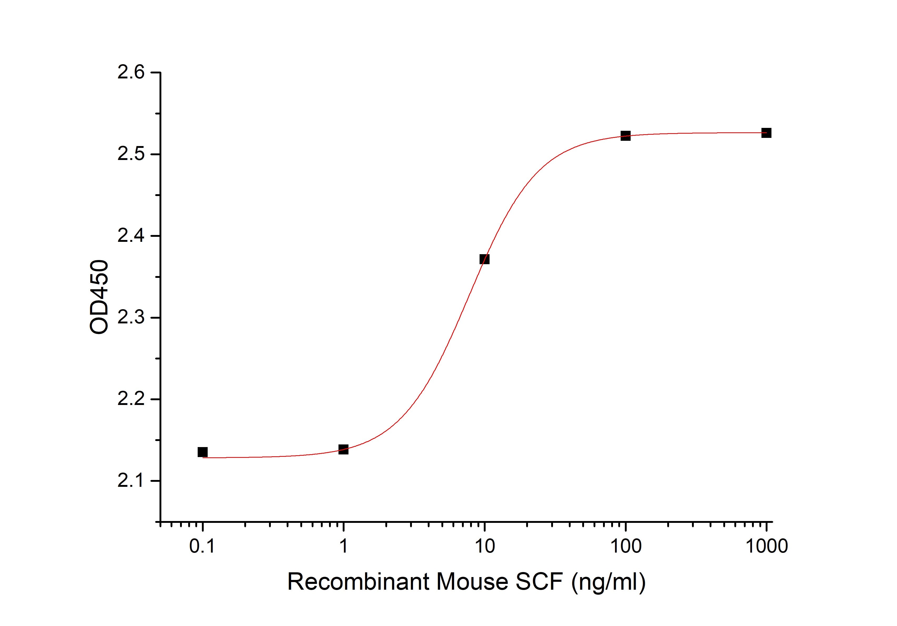 Recombinant Mouse SCF