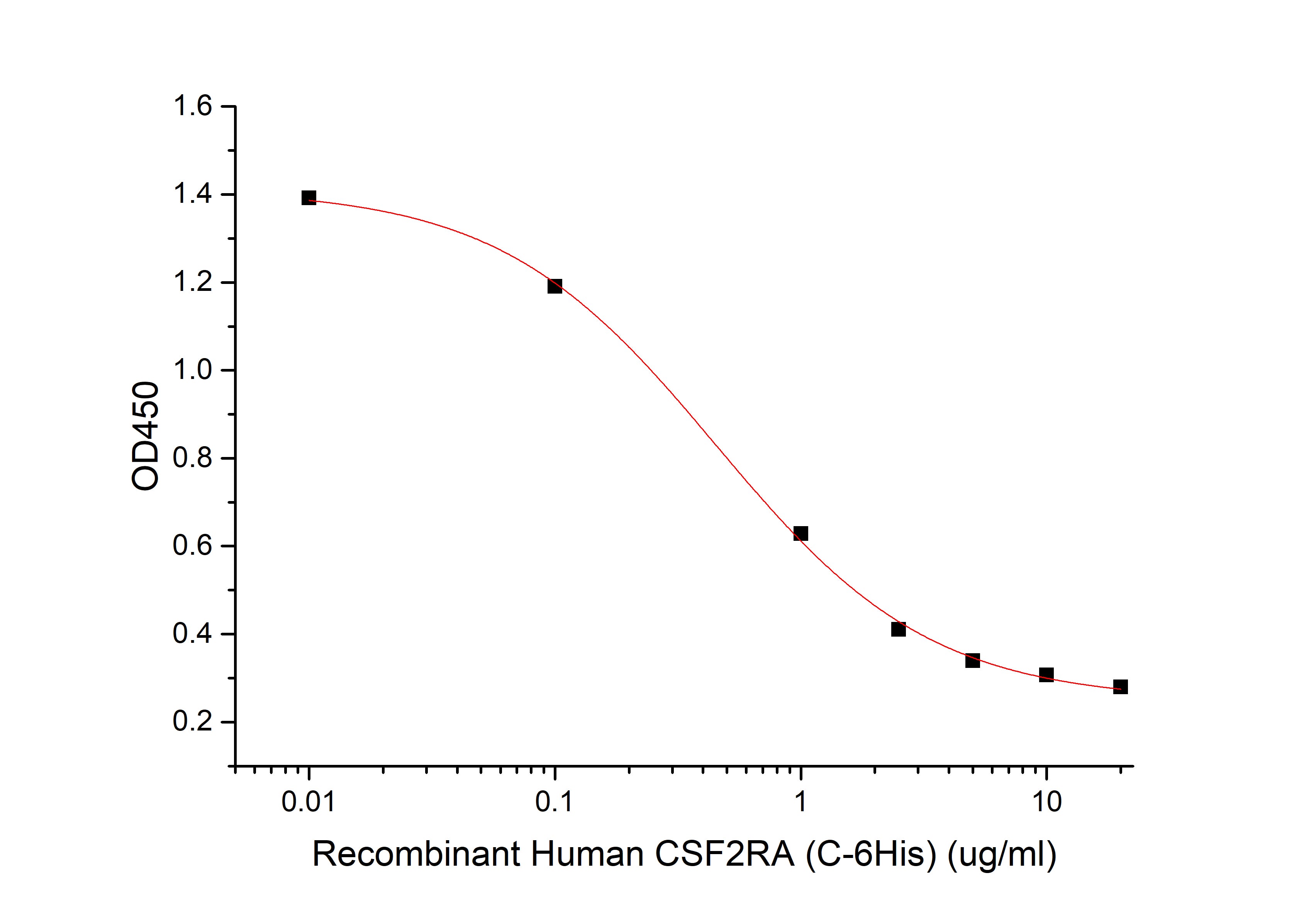 Recombinant Human CSF2RA (C-6His)