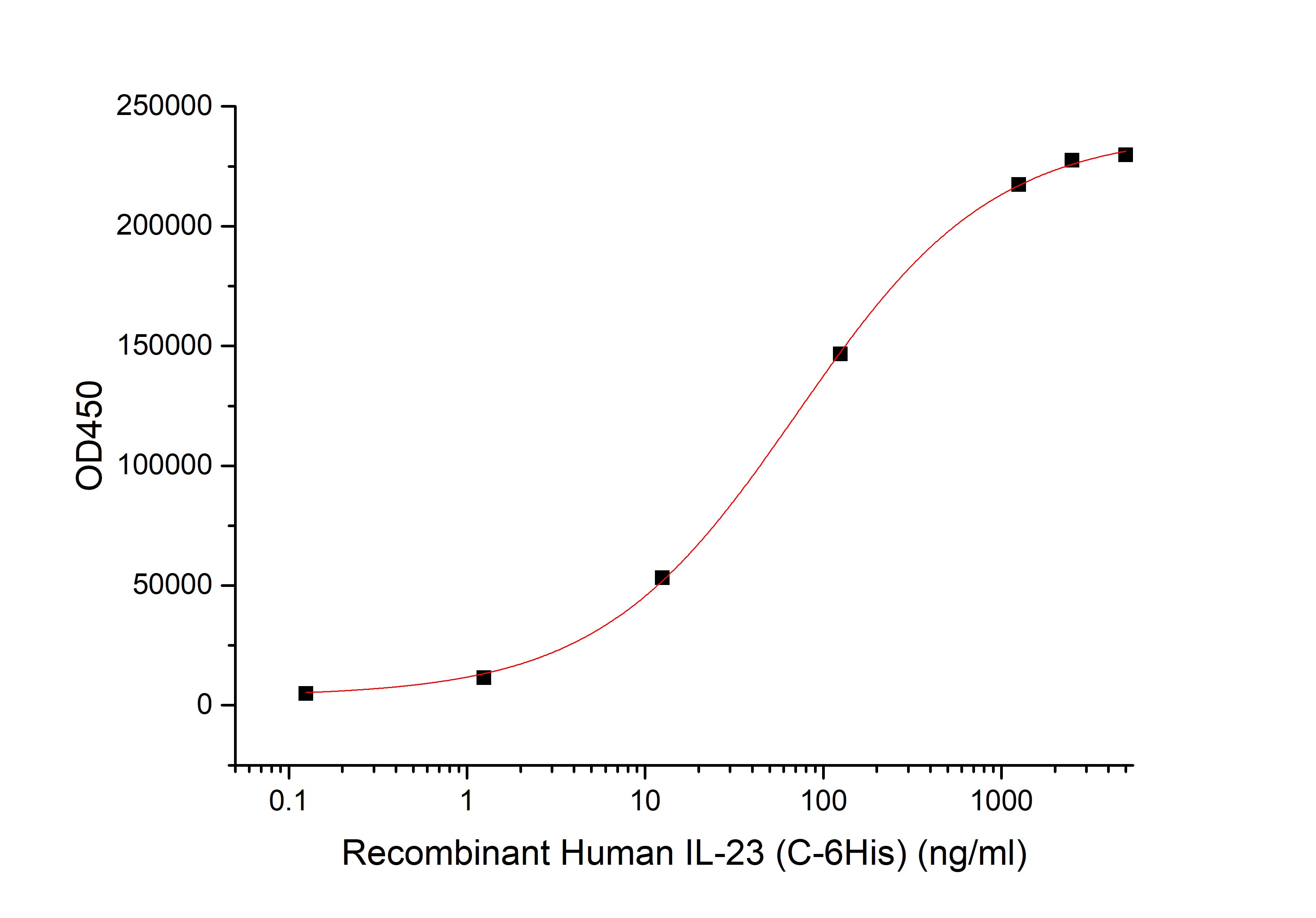 Recombinant Human IL-23 (C-6His)