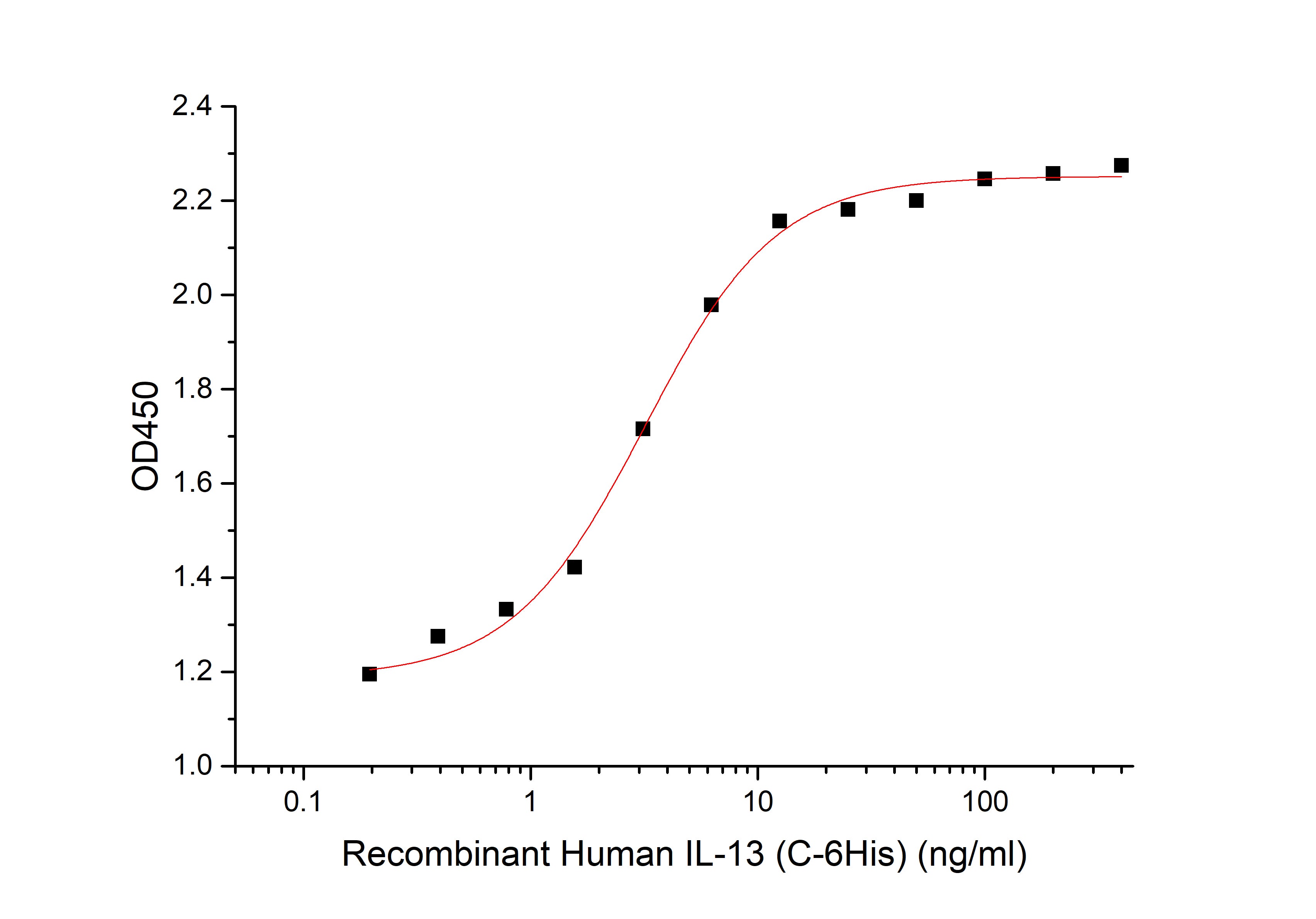 Recombinant Human IL-13 (C-6His)