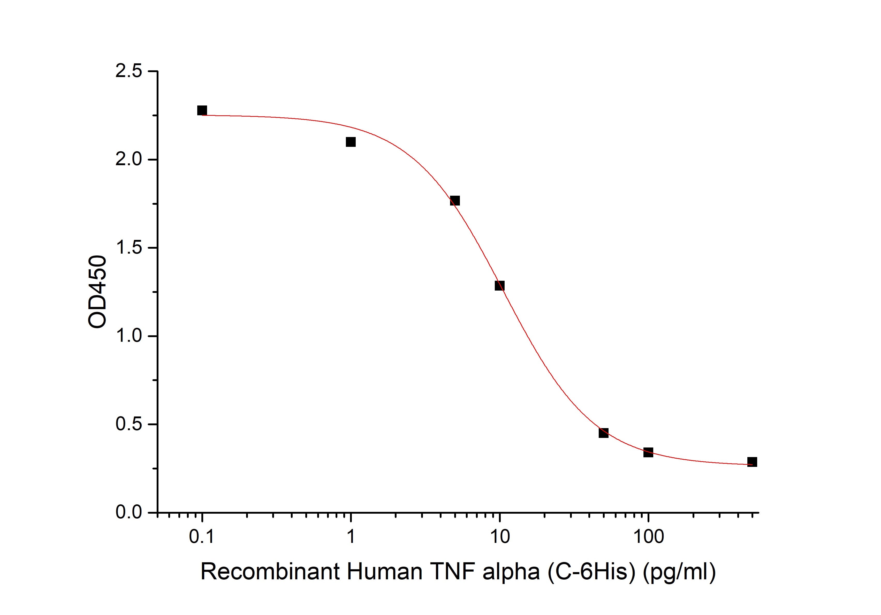 Recombinant Human TNF alpha (C-6His)
