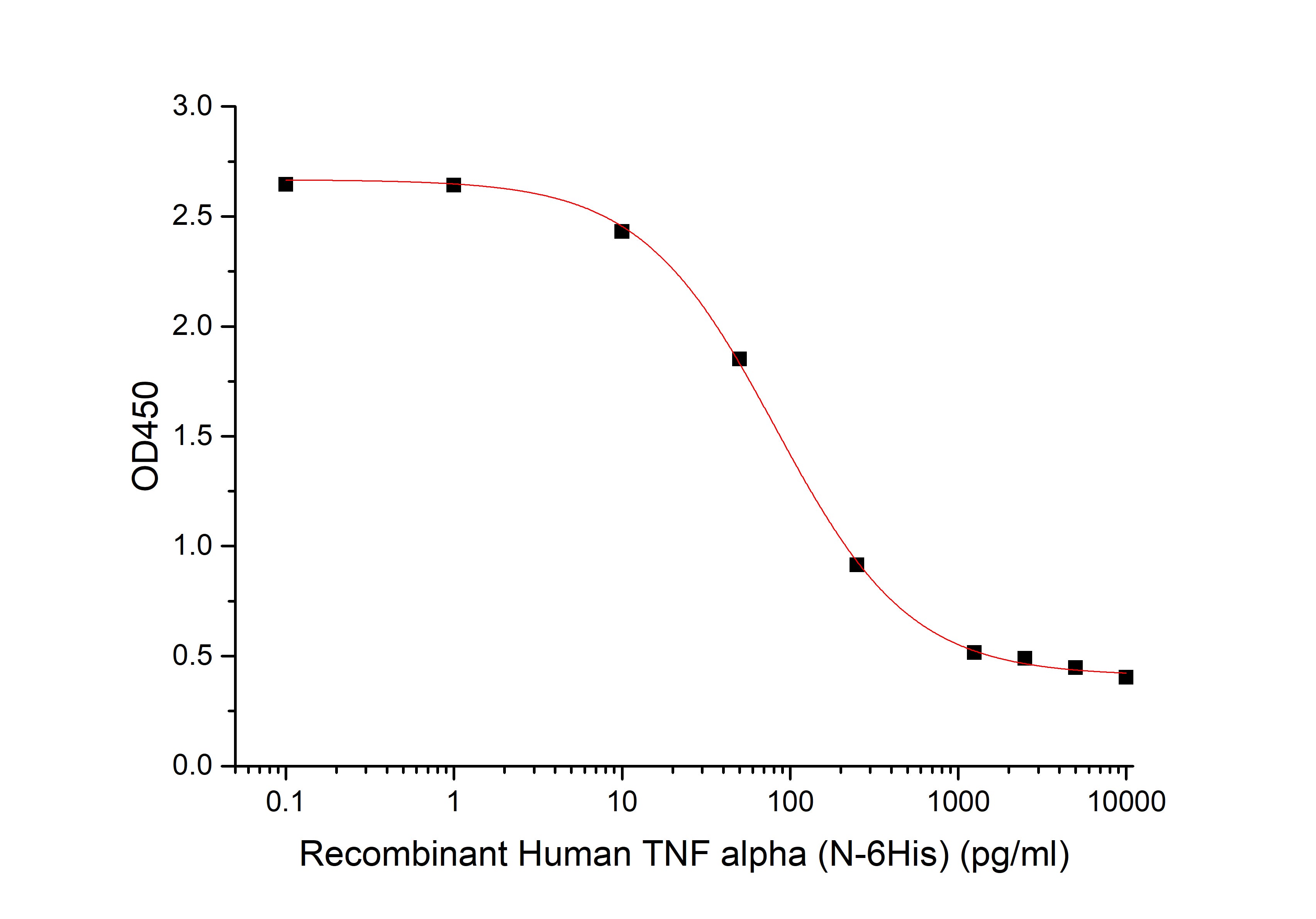 Recombinant Human TNF alpha (N-6His)