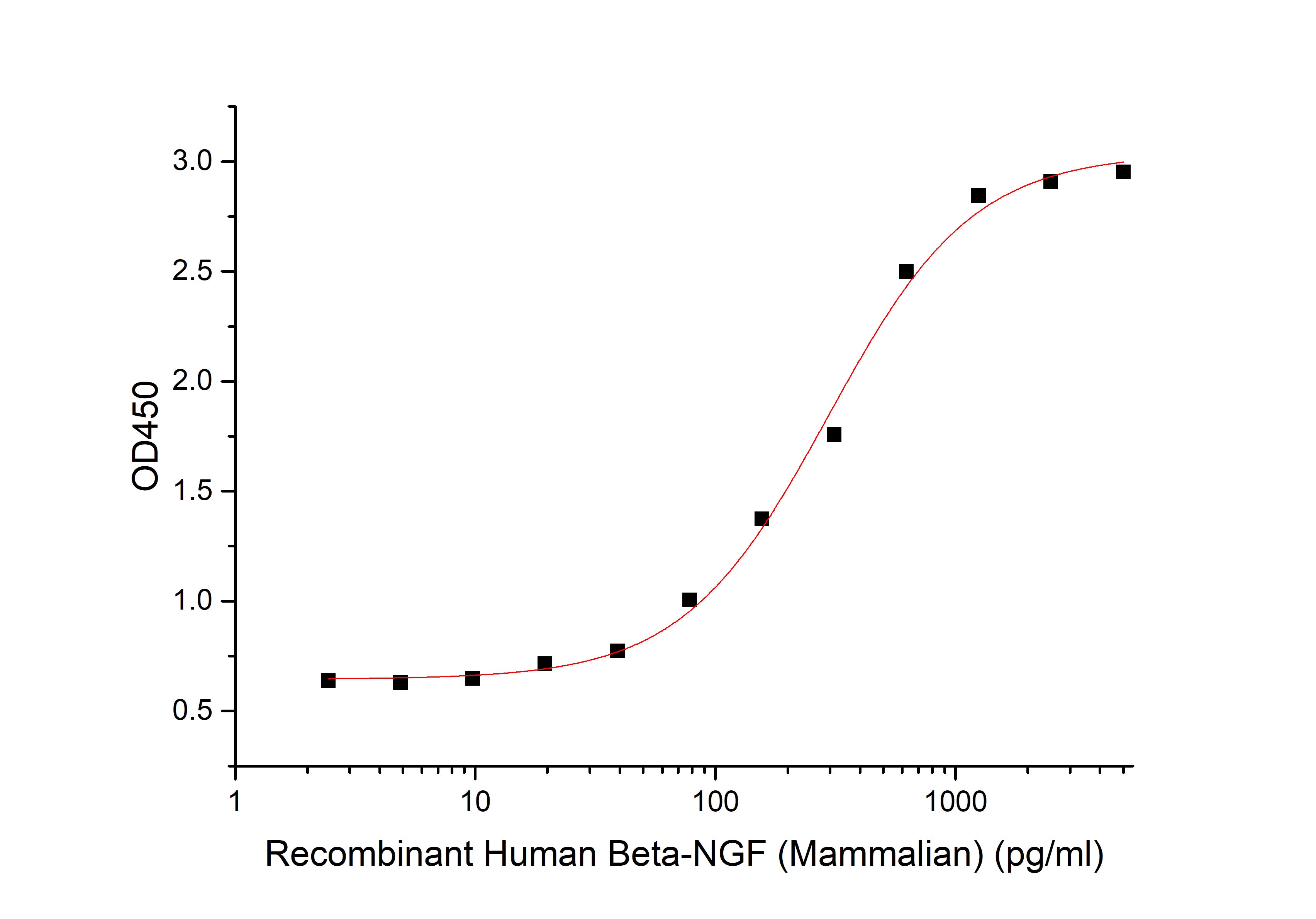 Recombinant Human Beta-NGF (Mammalian)