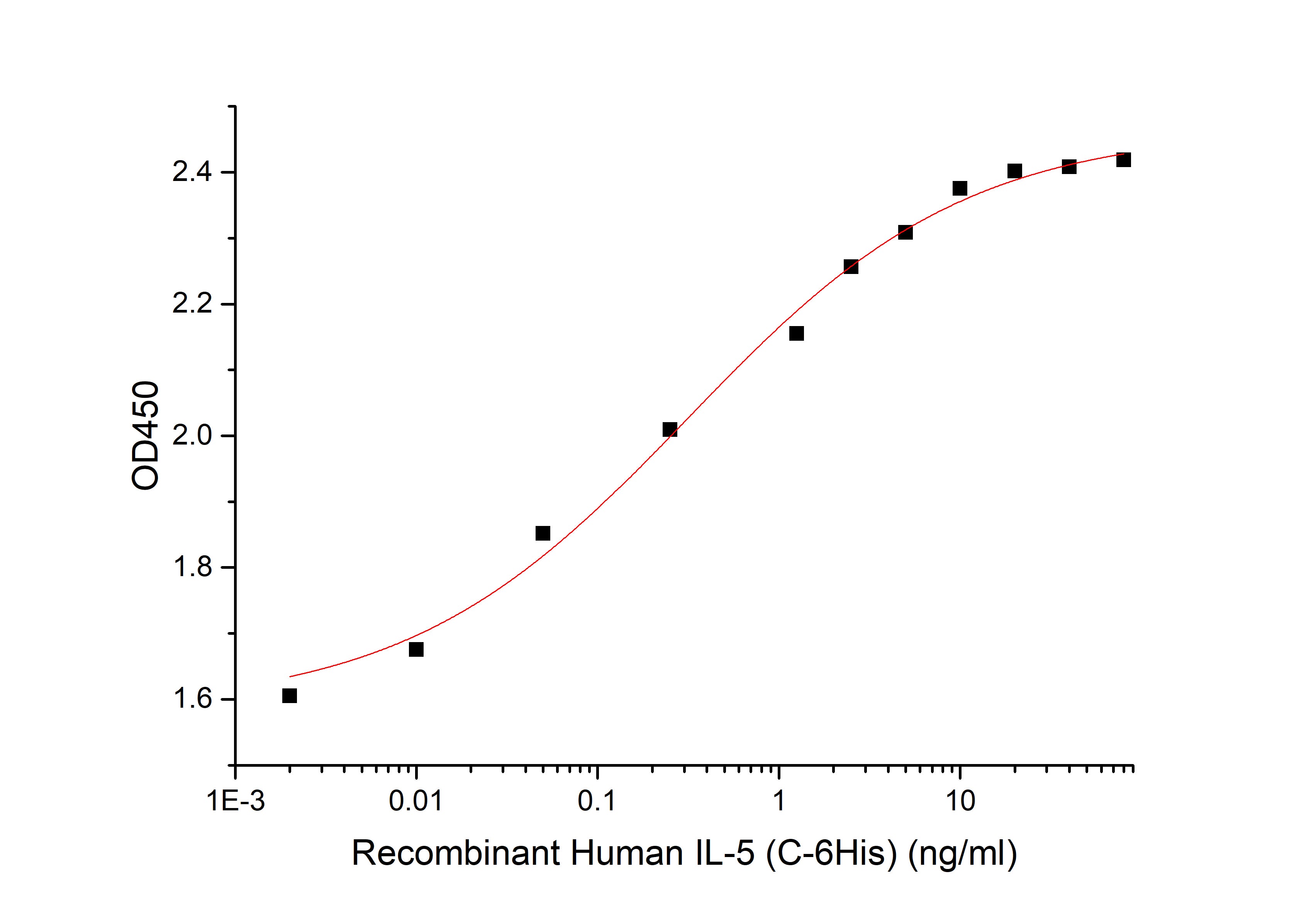 Recombinant Human IL-5 (C-6His)