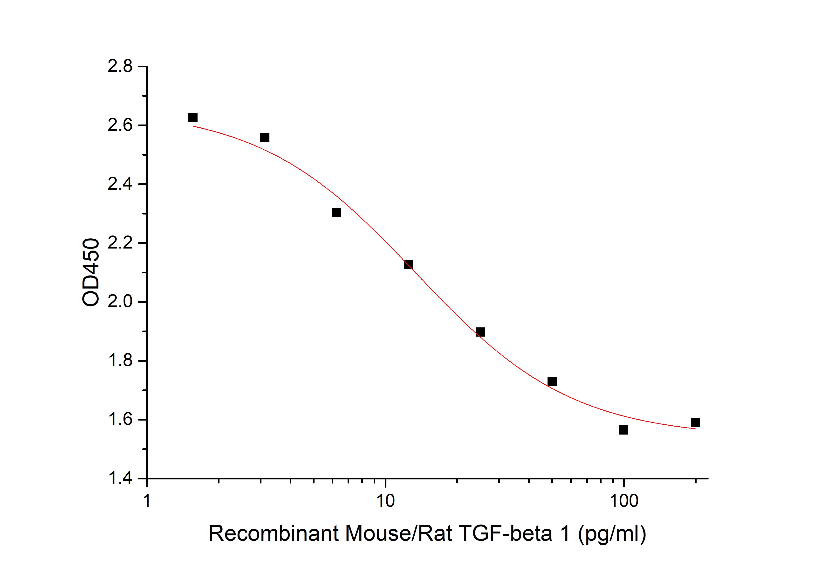 Recombinant Mouse/Rat TGF-beta 1