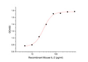 Recombinant Mouse IL-2