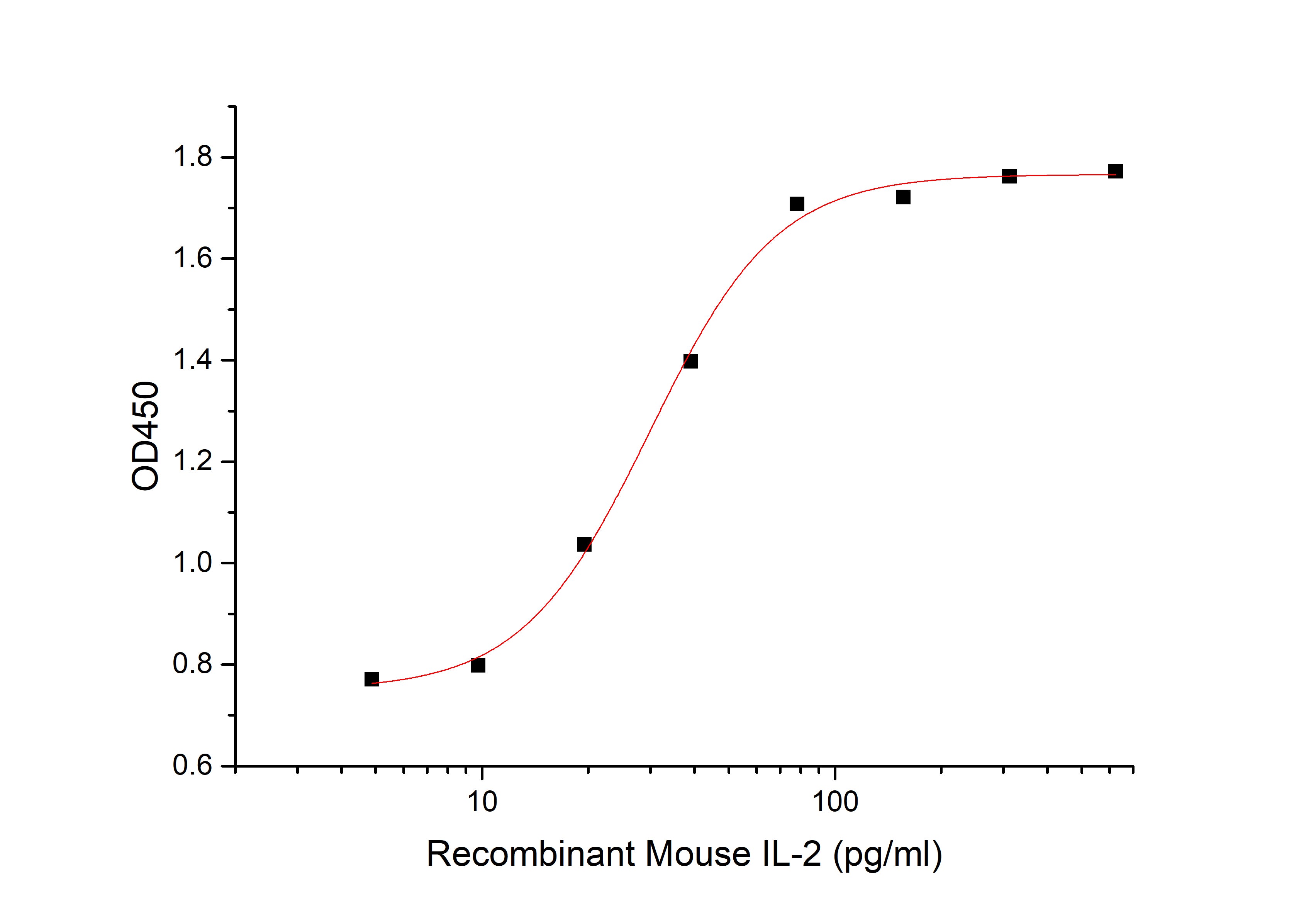 Recombinant Mouse IL-2