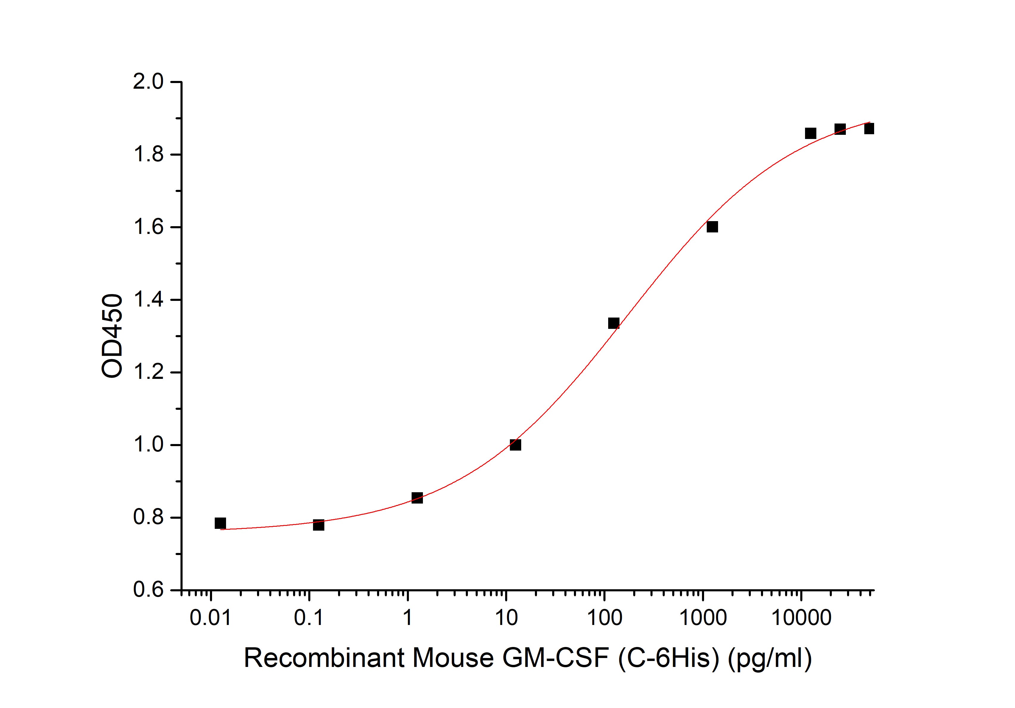 Recombinant Mouse GM-CSF (C-6His)