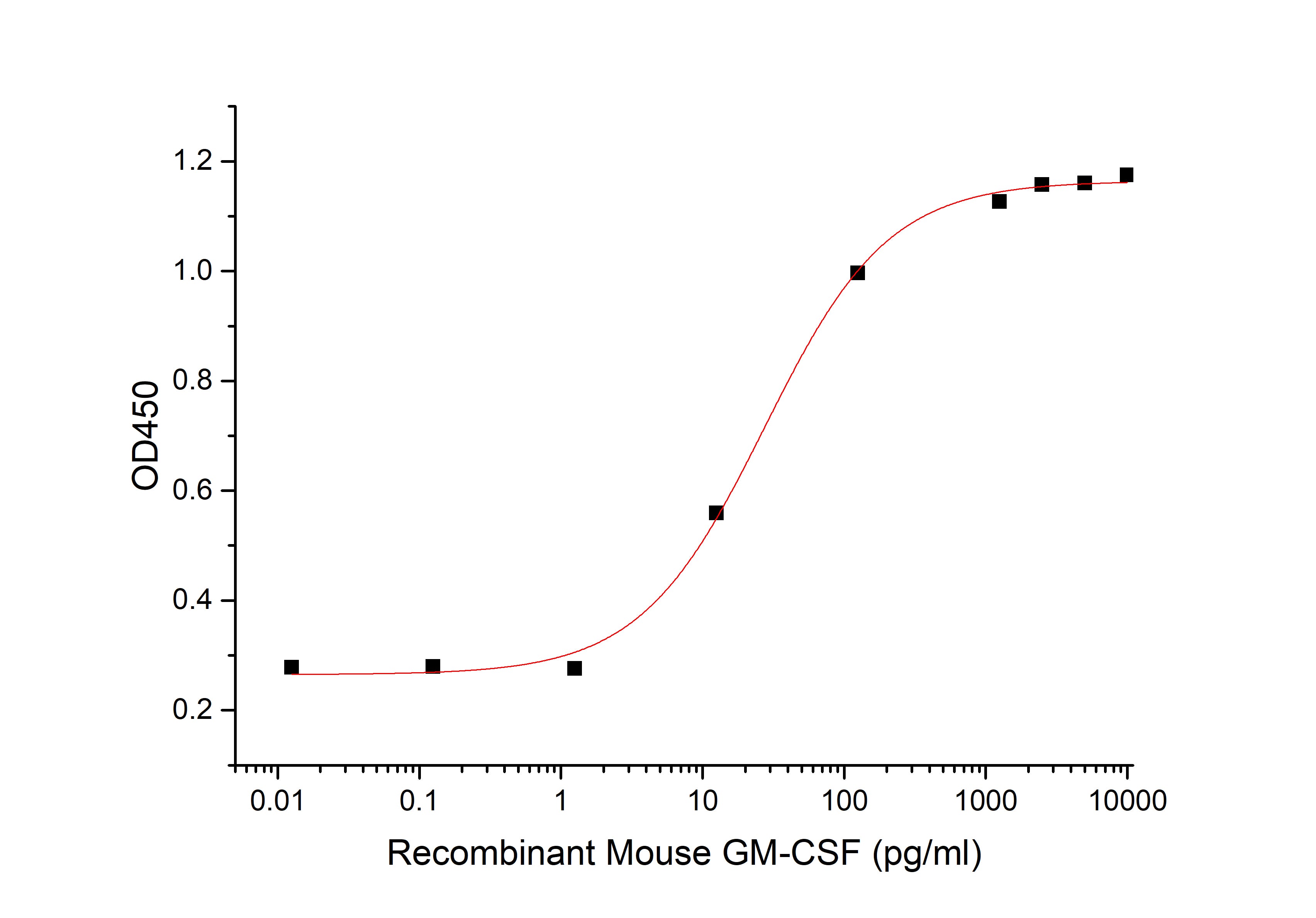 Recombinant Mouse GM-CSF