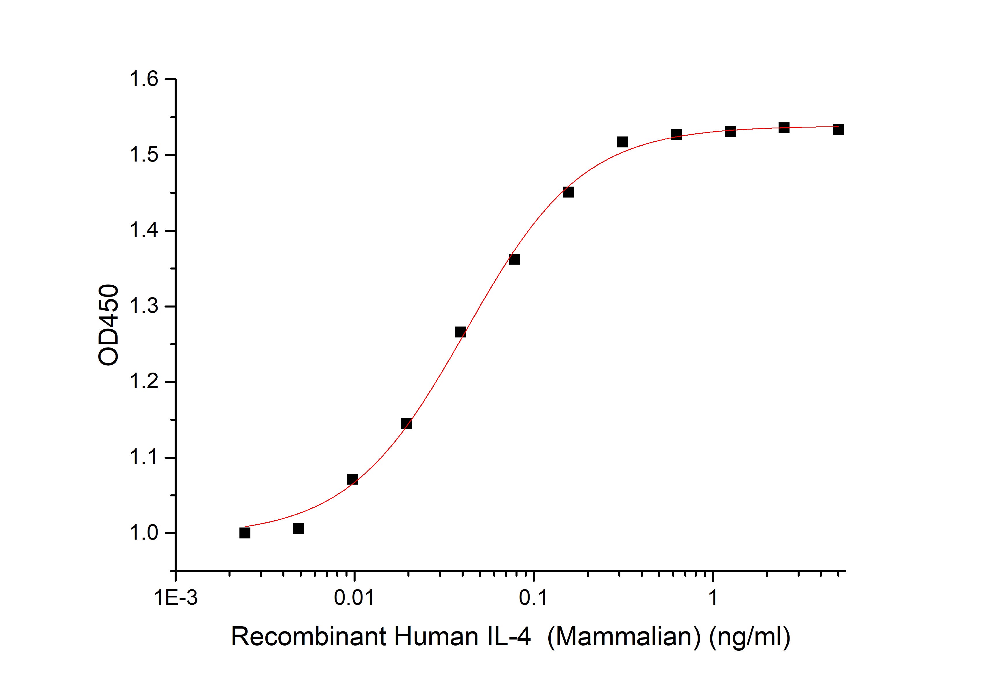 Recombinant Human IL-4 (Mammalian)