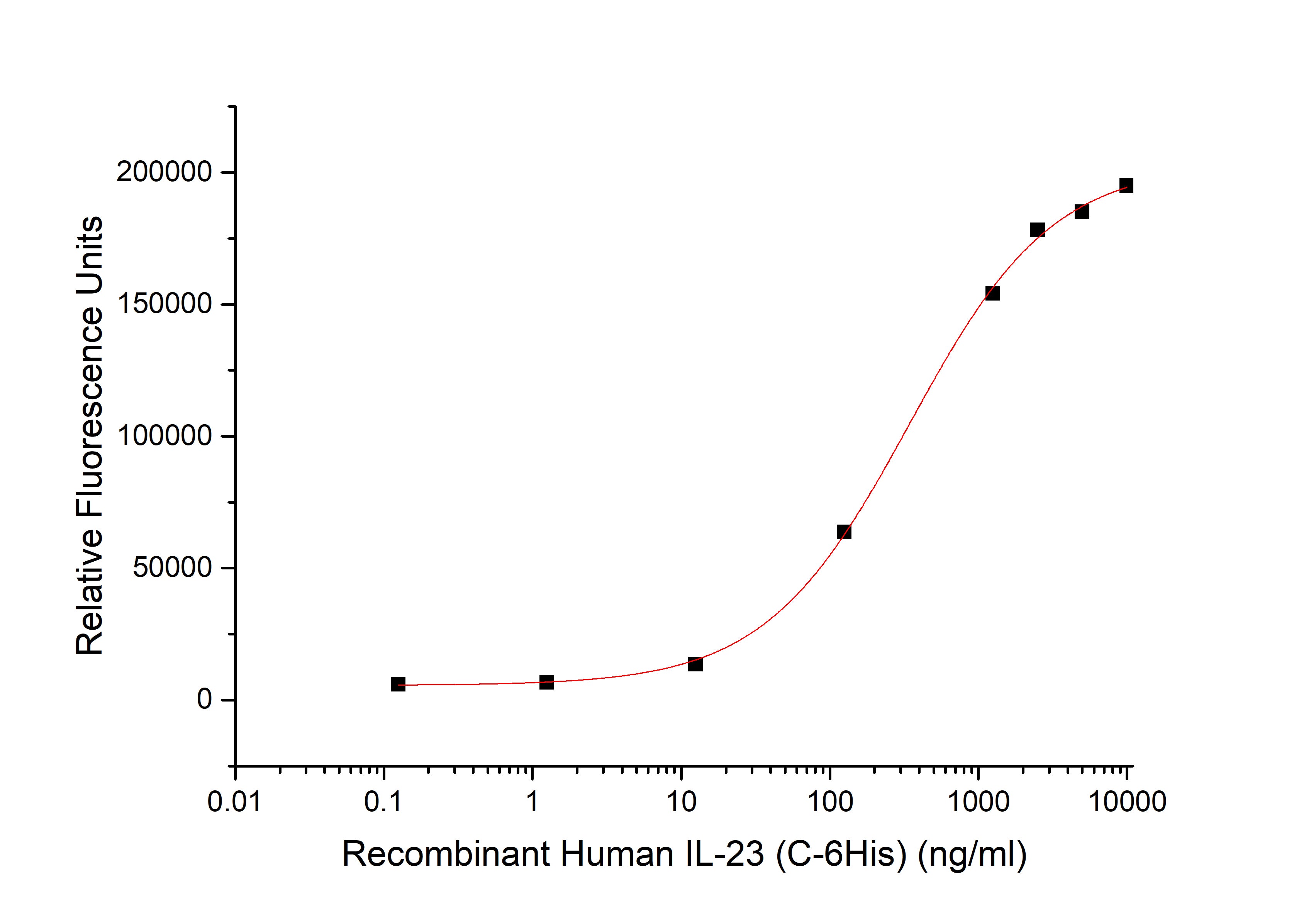 Recombinant Human IL-23 (C-6His)