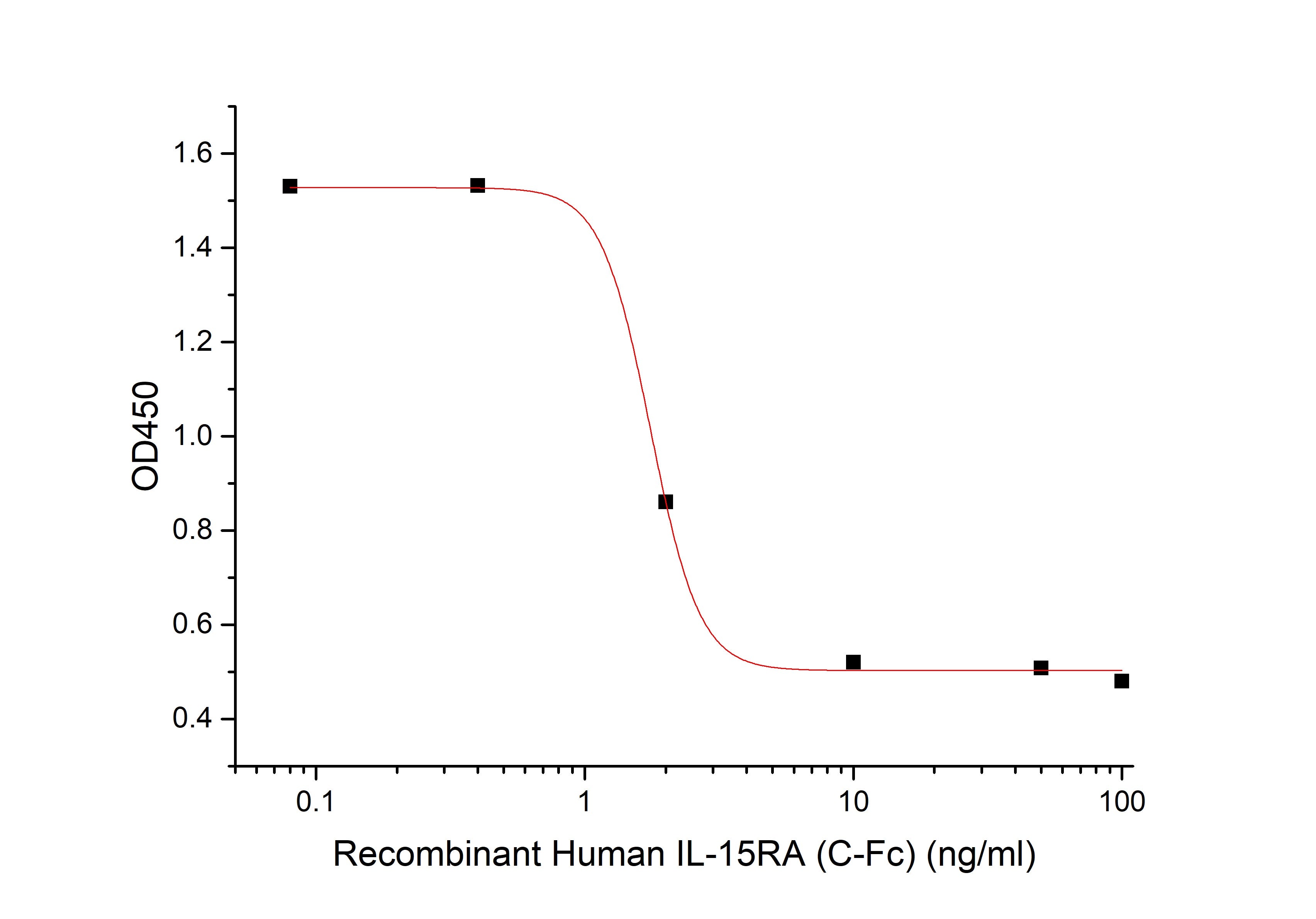 Recombinant Human IL-15RA (C-Fc)