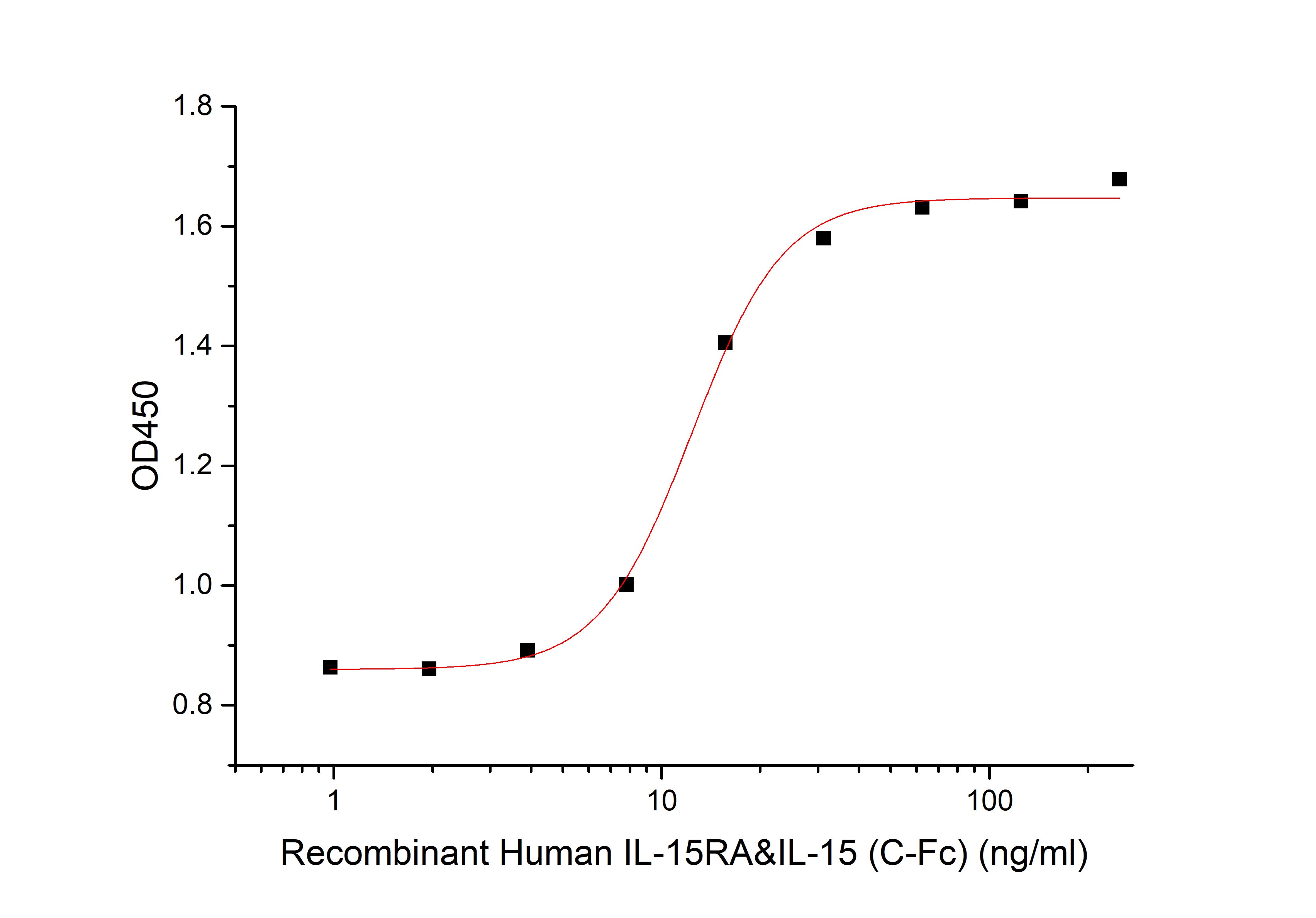 Recombinant Human IL-15RA&IL-15 (C-Fc)