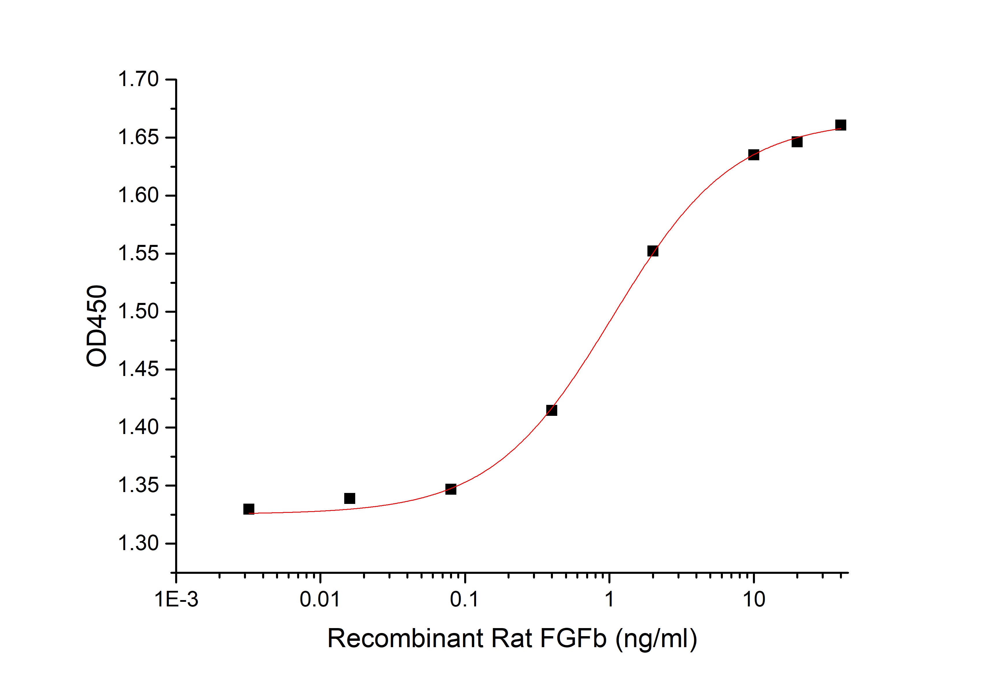 Recombinant Rat FGFb