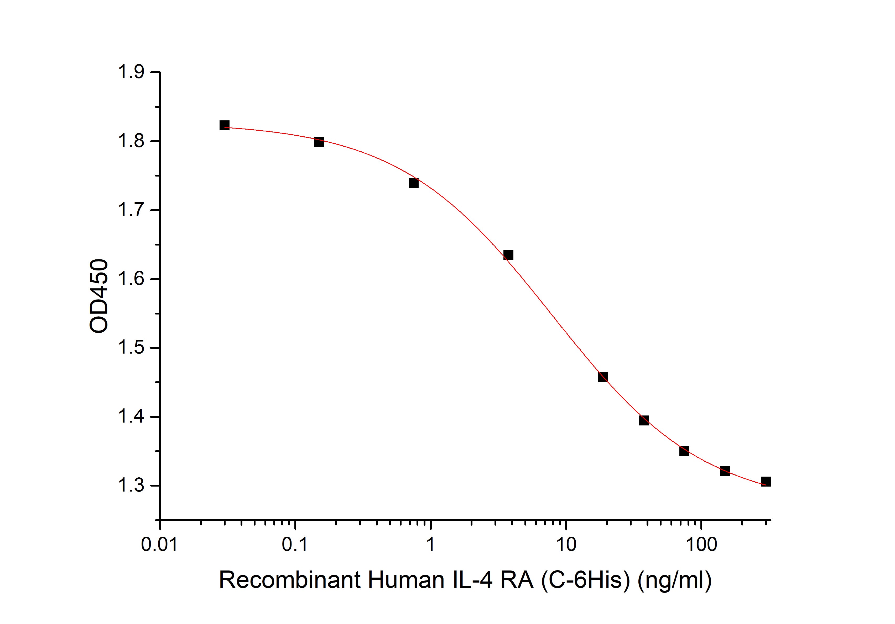 Recombinant Human IL-4 RA (C-6His)