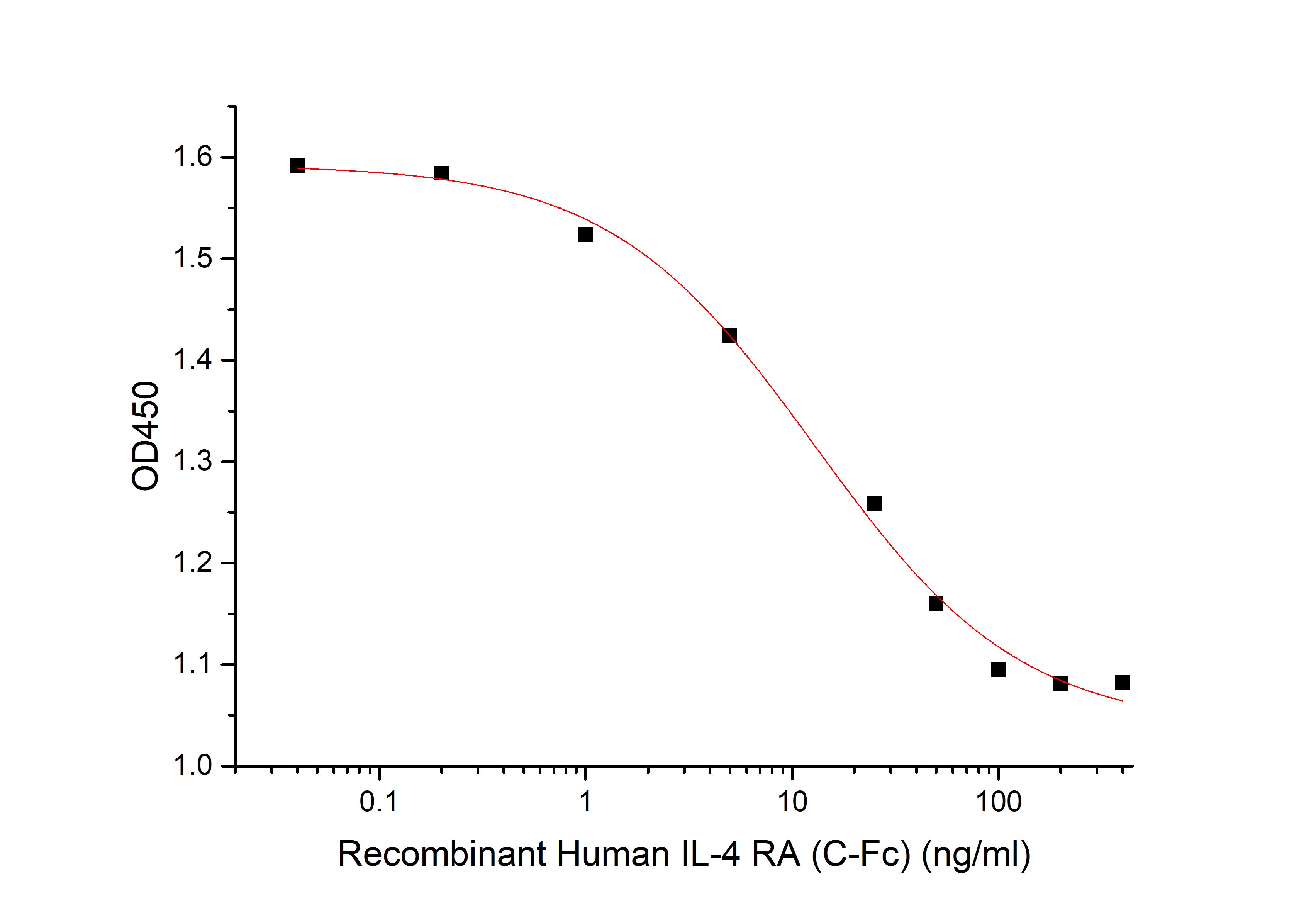 Recombinant Human IL-4 RA (C-Fc)