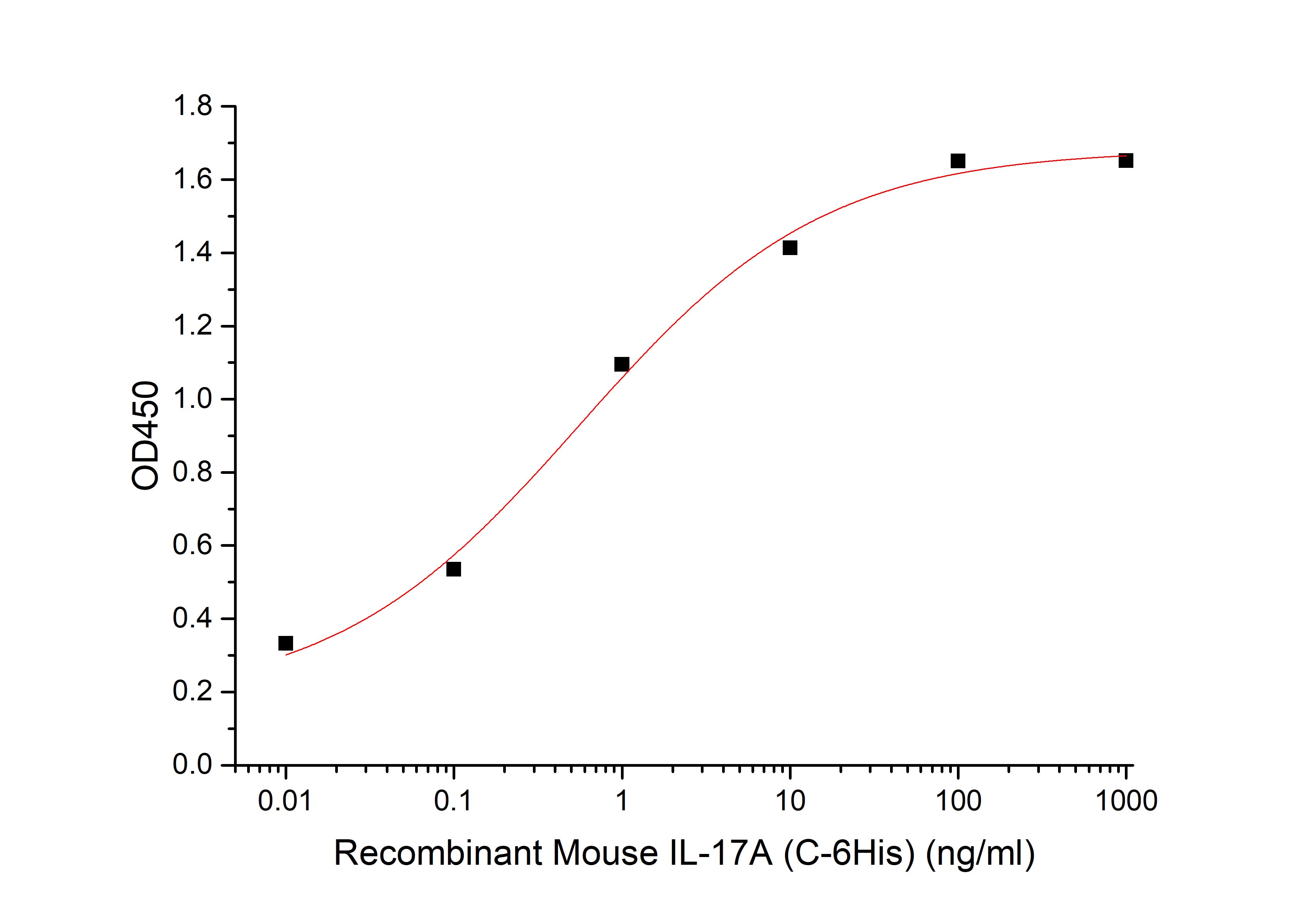 Recombinant Mouse IL-17A (C-6His)