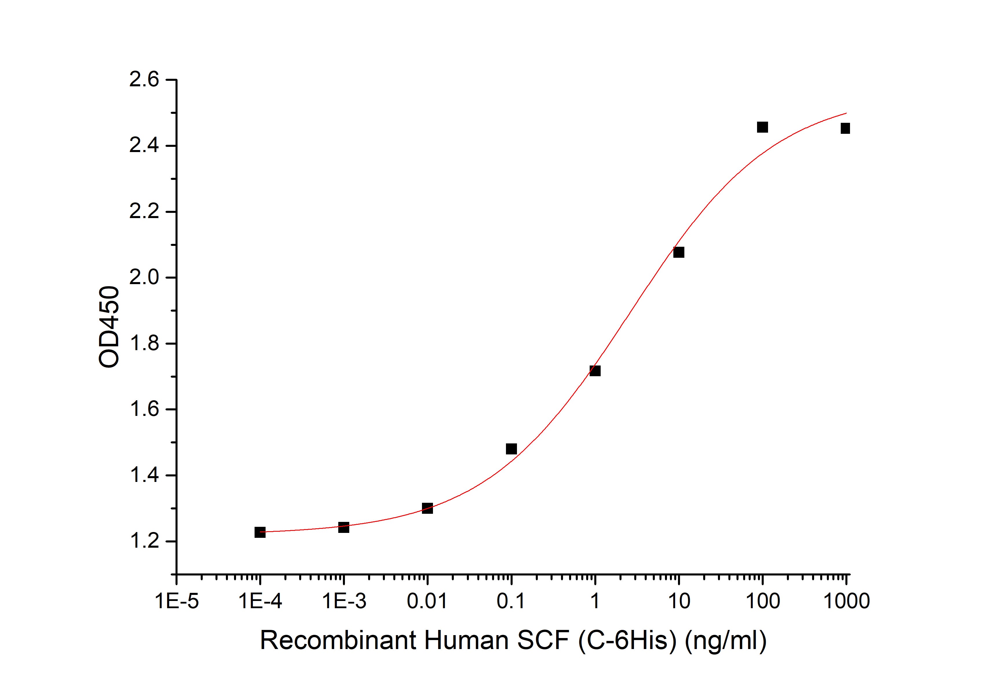 Recombinant Human SCF (C-6His)