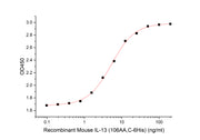 Recombinant Mouse IL-13 (106AA, C-6His)