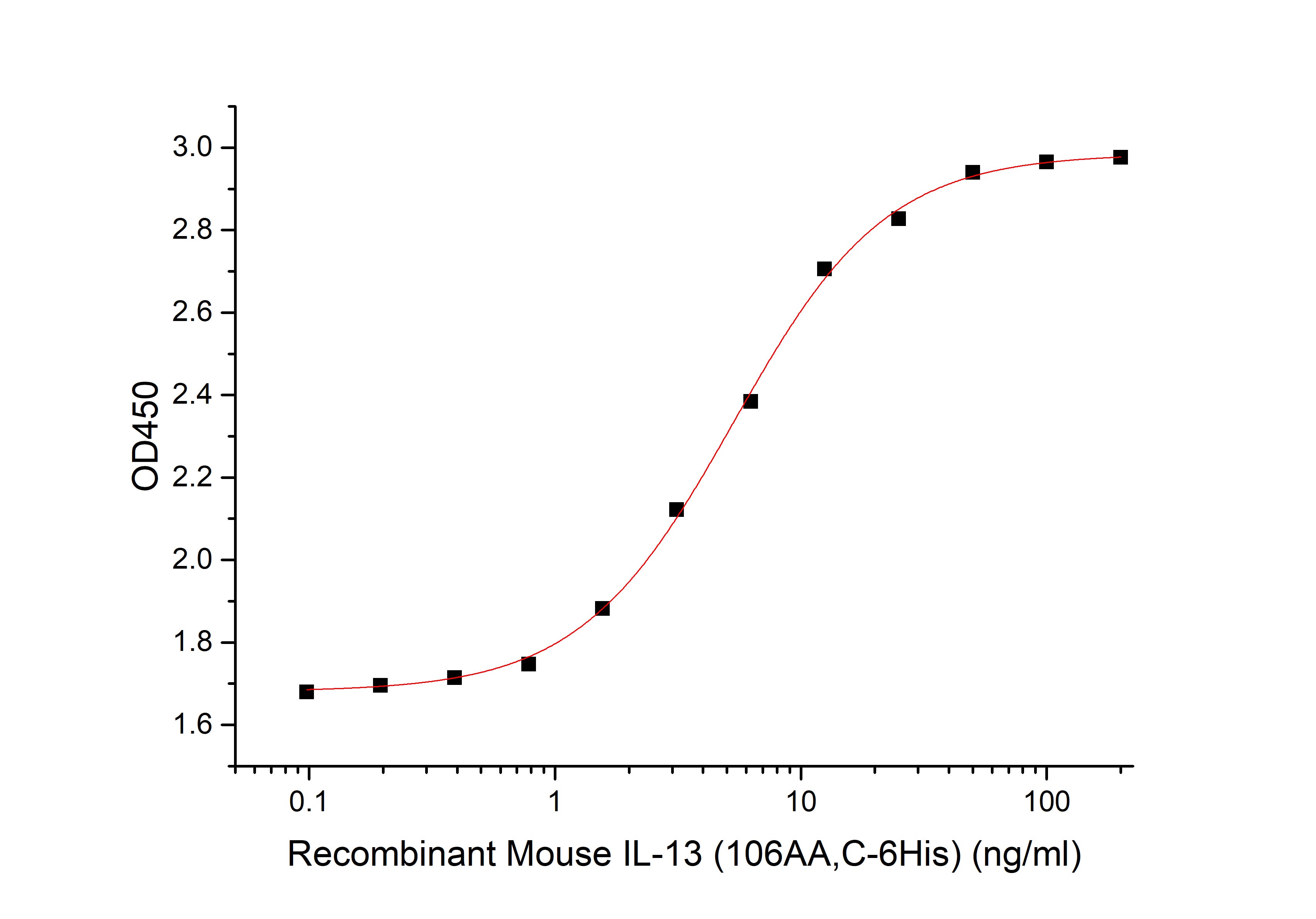Recombinant Mouse IL-13 (106AA, C-6His)