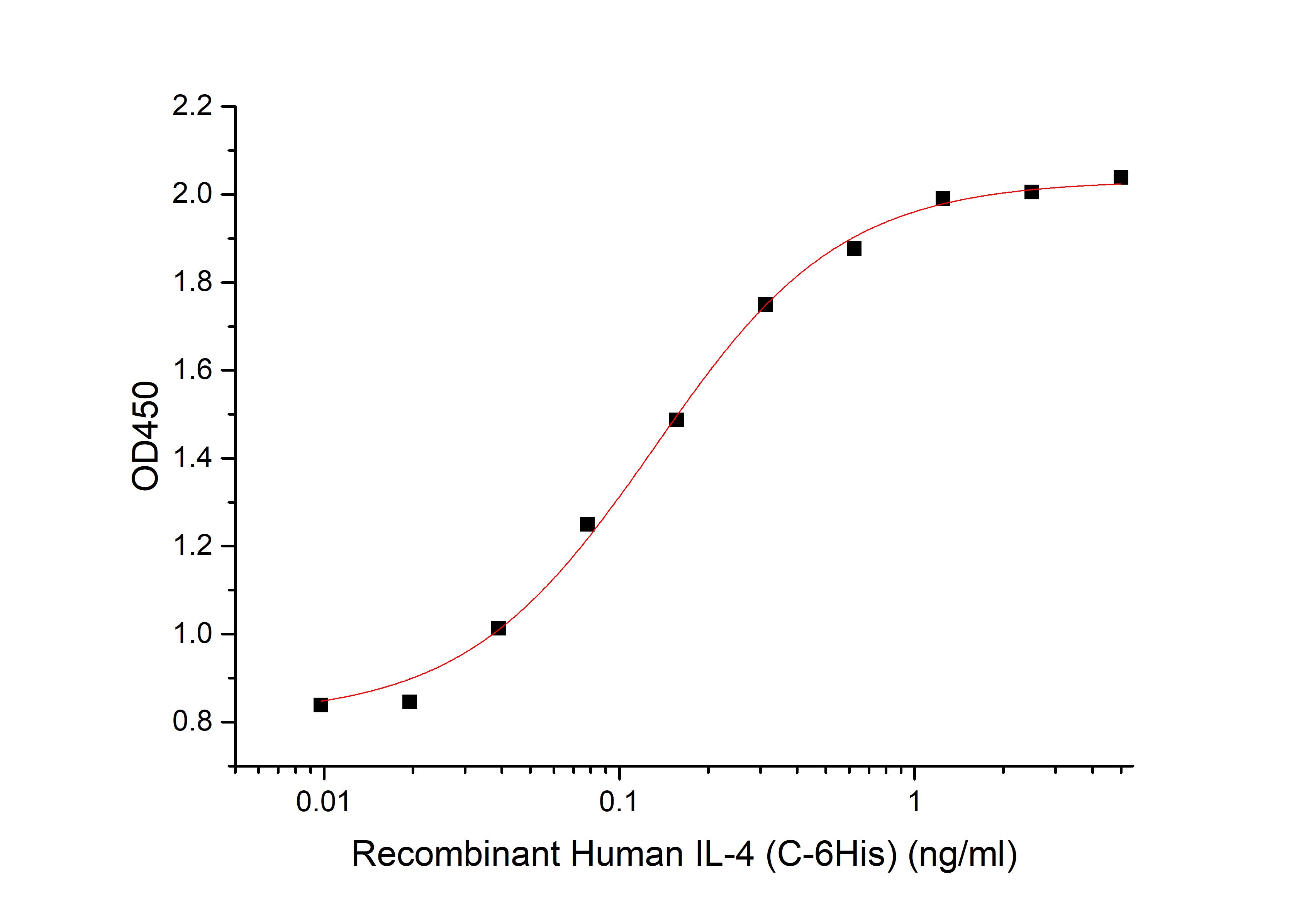 Recombinant Human IL-4 (C-6His)