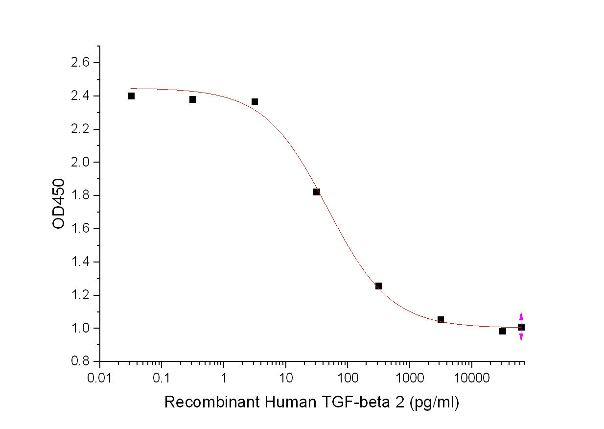 Recombinant Human TGF-beta 2