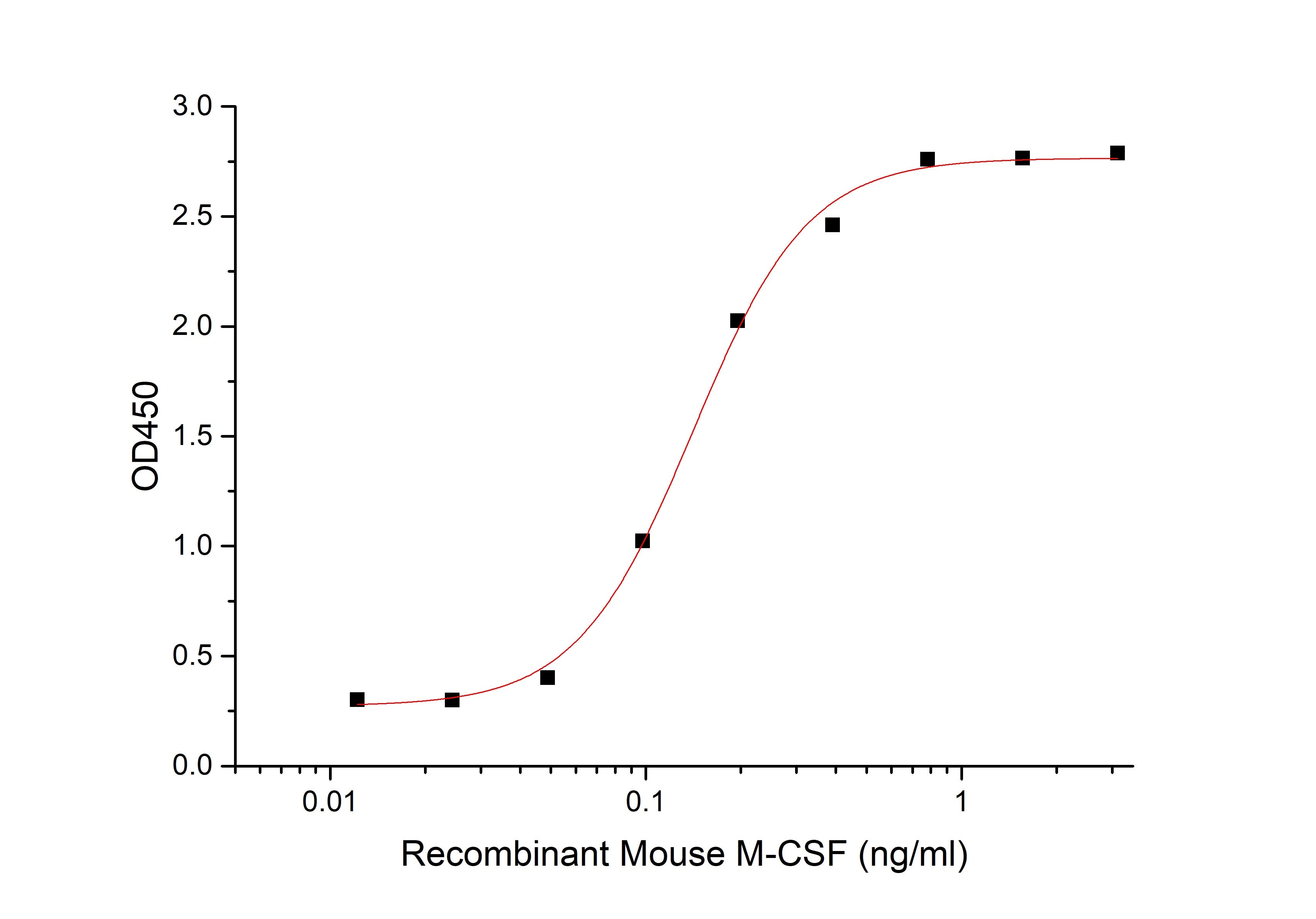 Recombinant Mouse M-CSF